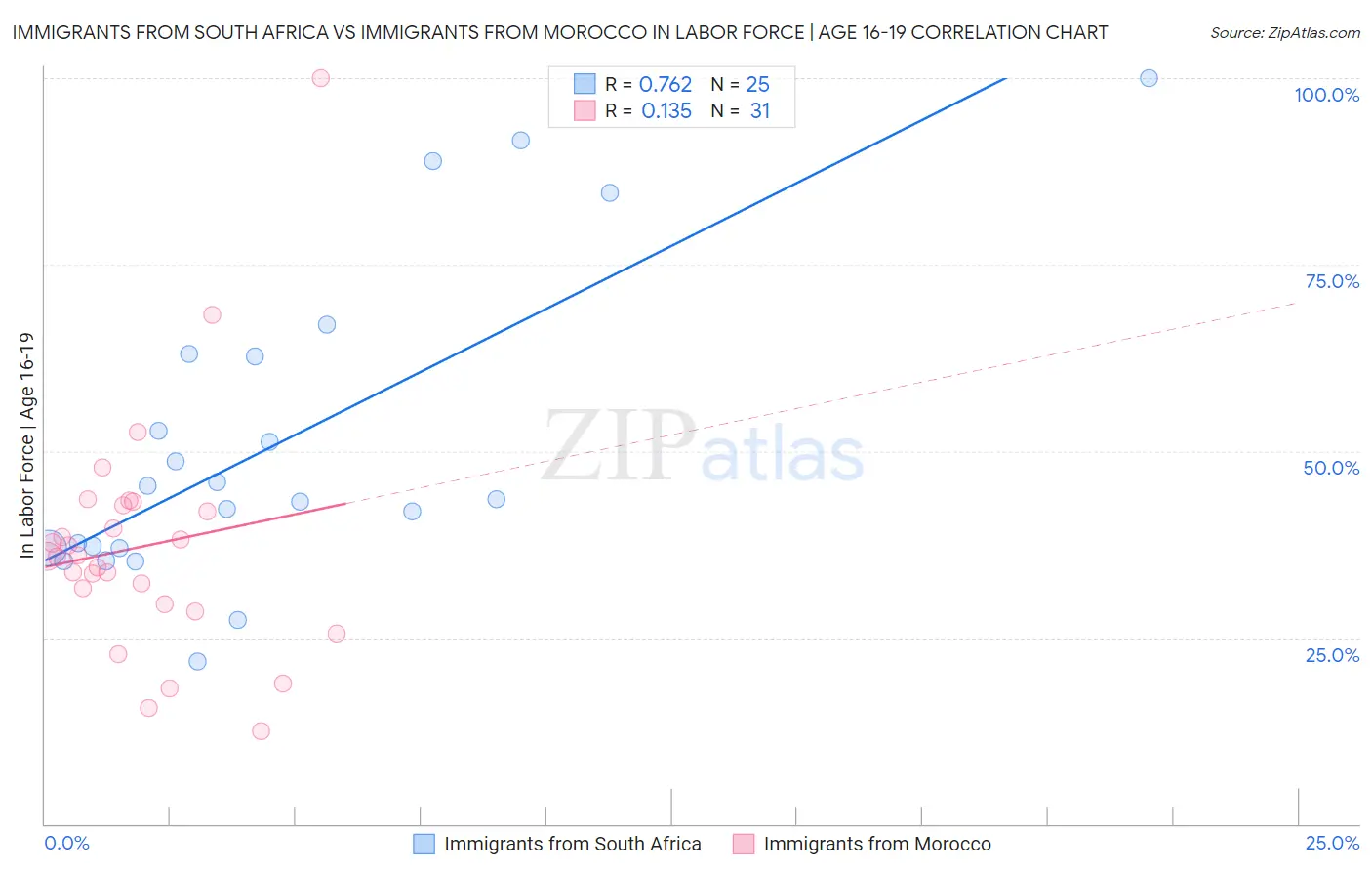 Immigrants from South Africa vs Immigrants from Morocco In Labor Force | Age 16-19