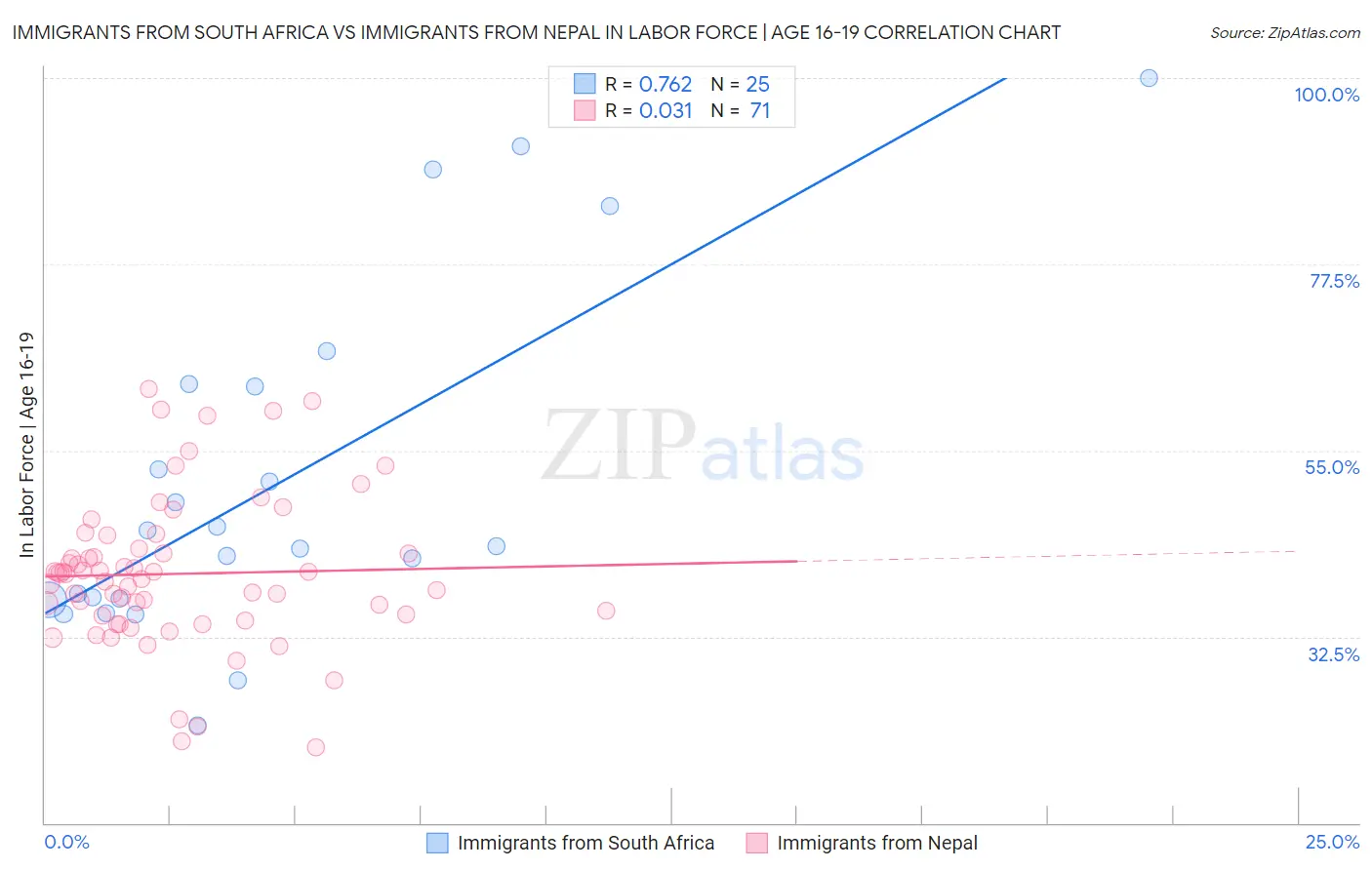 Immigrants from South Africa vs Immigrants from Nepal In Labor Force | Age 16-19