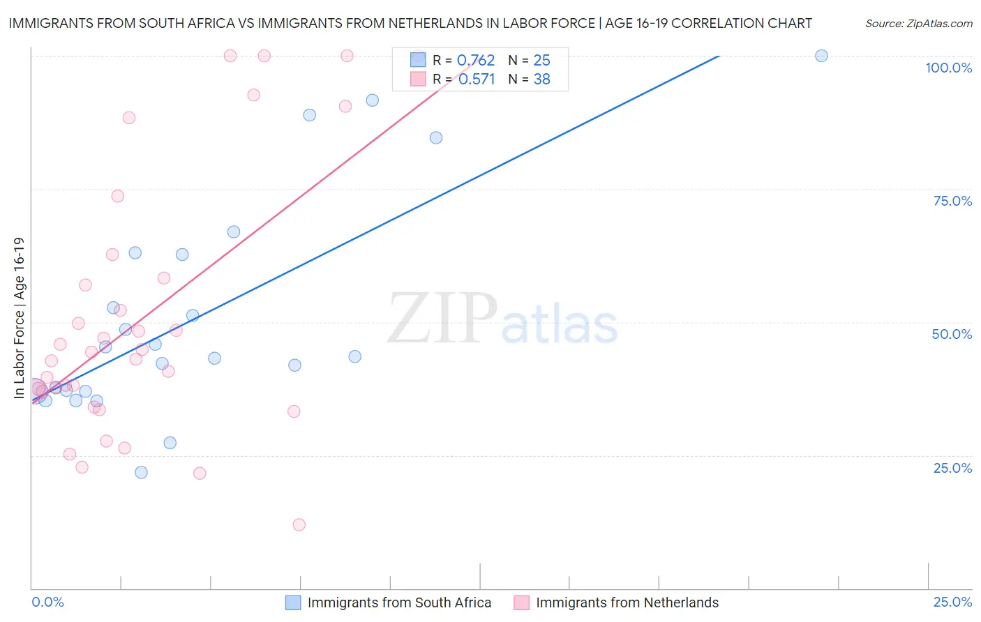 Immigrants from South Africa vs Immigrants from Netherlands In Labor Force | Age 16-19