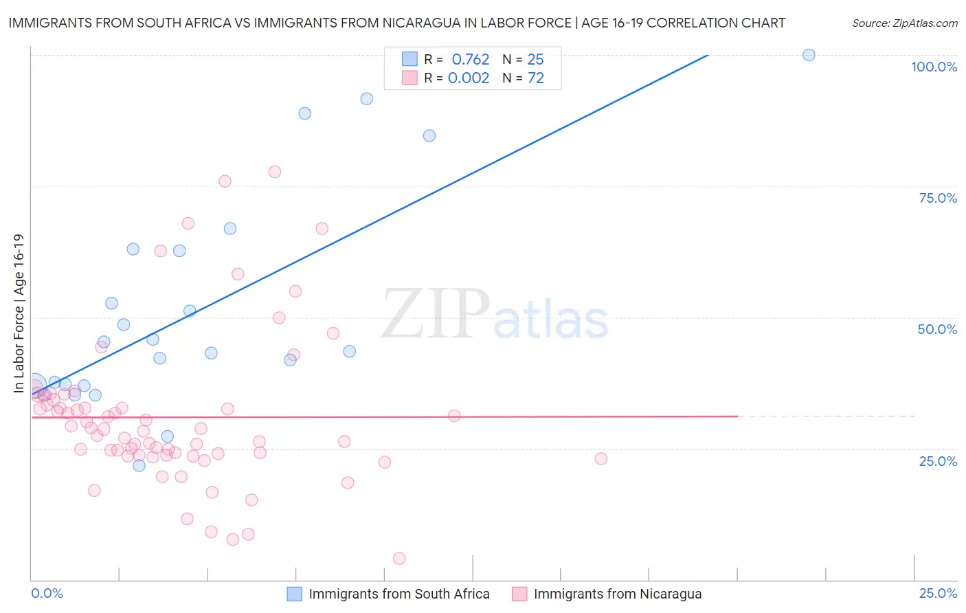 Immigrants from South Africa vs Immigrants from Nicaragua In Labor Force | Age 16-19