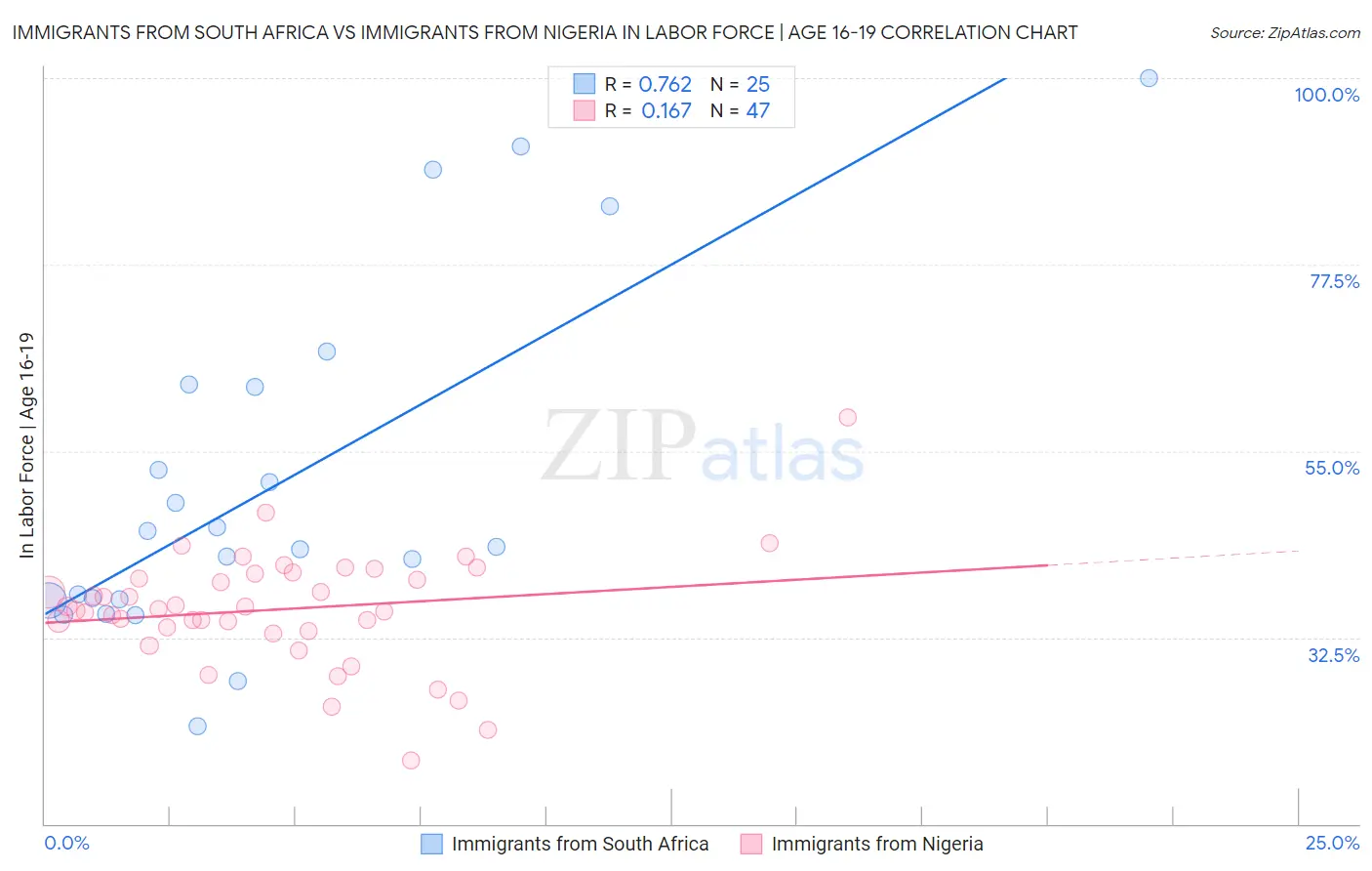 Immigrants from South Africa vs Immigrants from Nigeria In Labor Force | Age 16-19