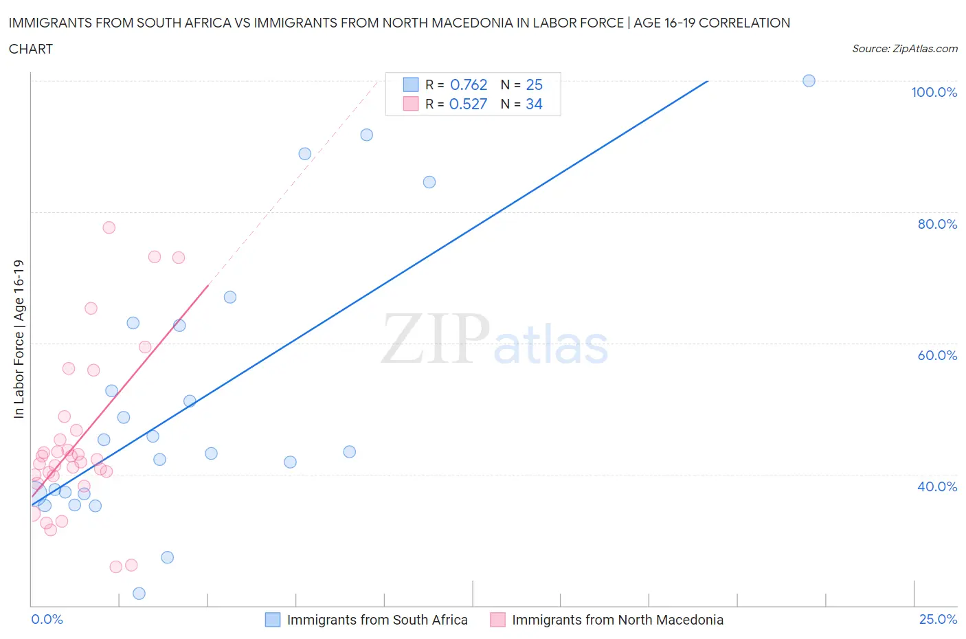 Immigrants from South Africa vs Immigrants from North Macedonia In Labor Force | Age 16-19