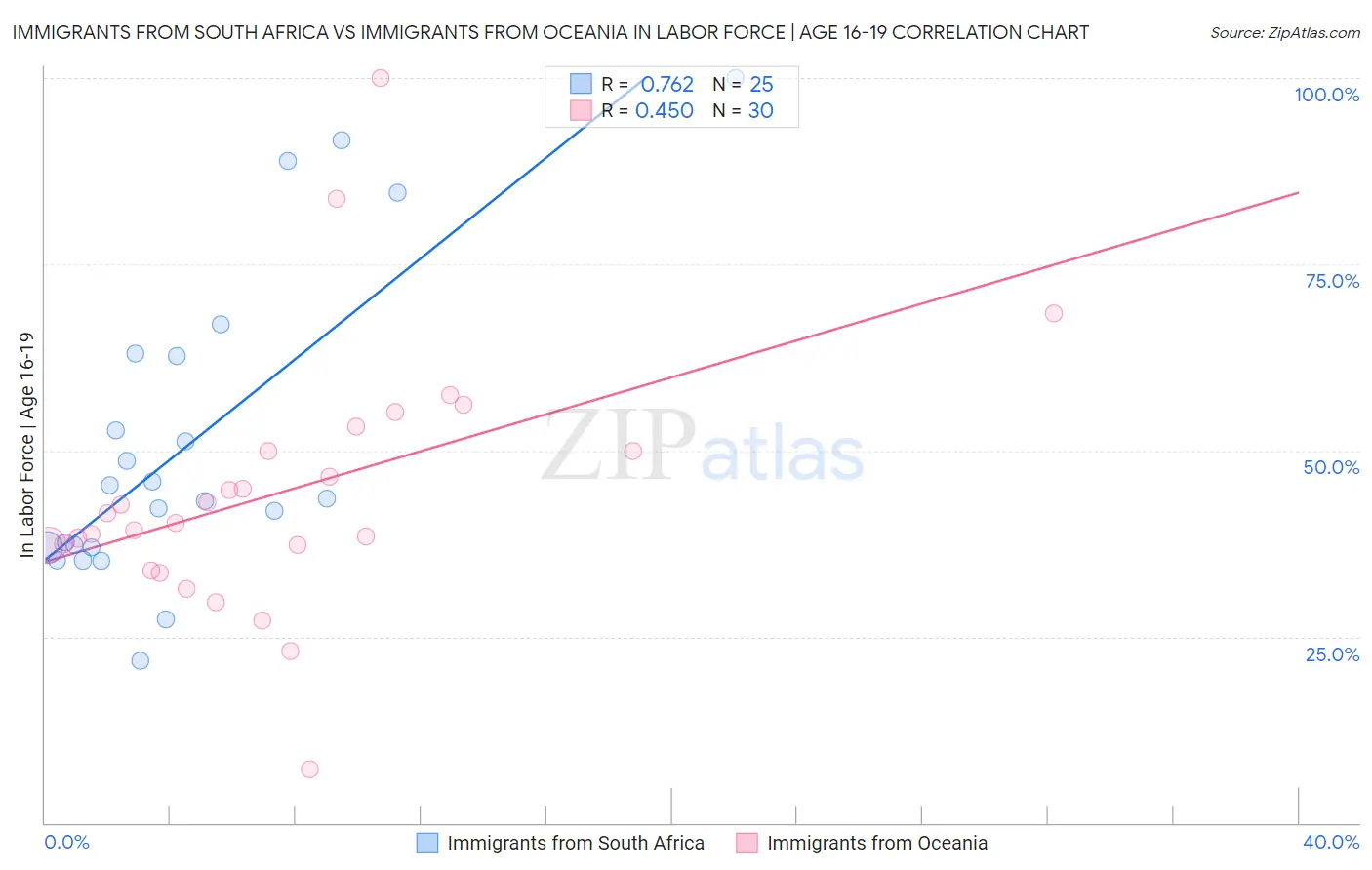 Immigrants from South Africa vs Immigrants from Oceania In Labor Force | Age 16-19