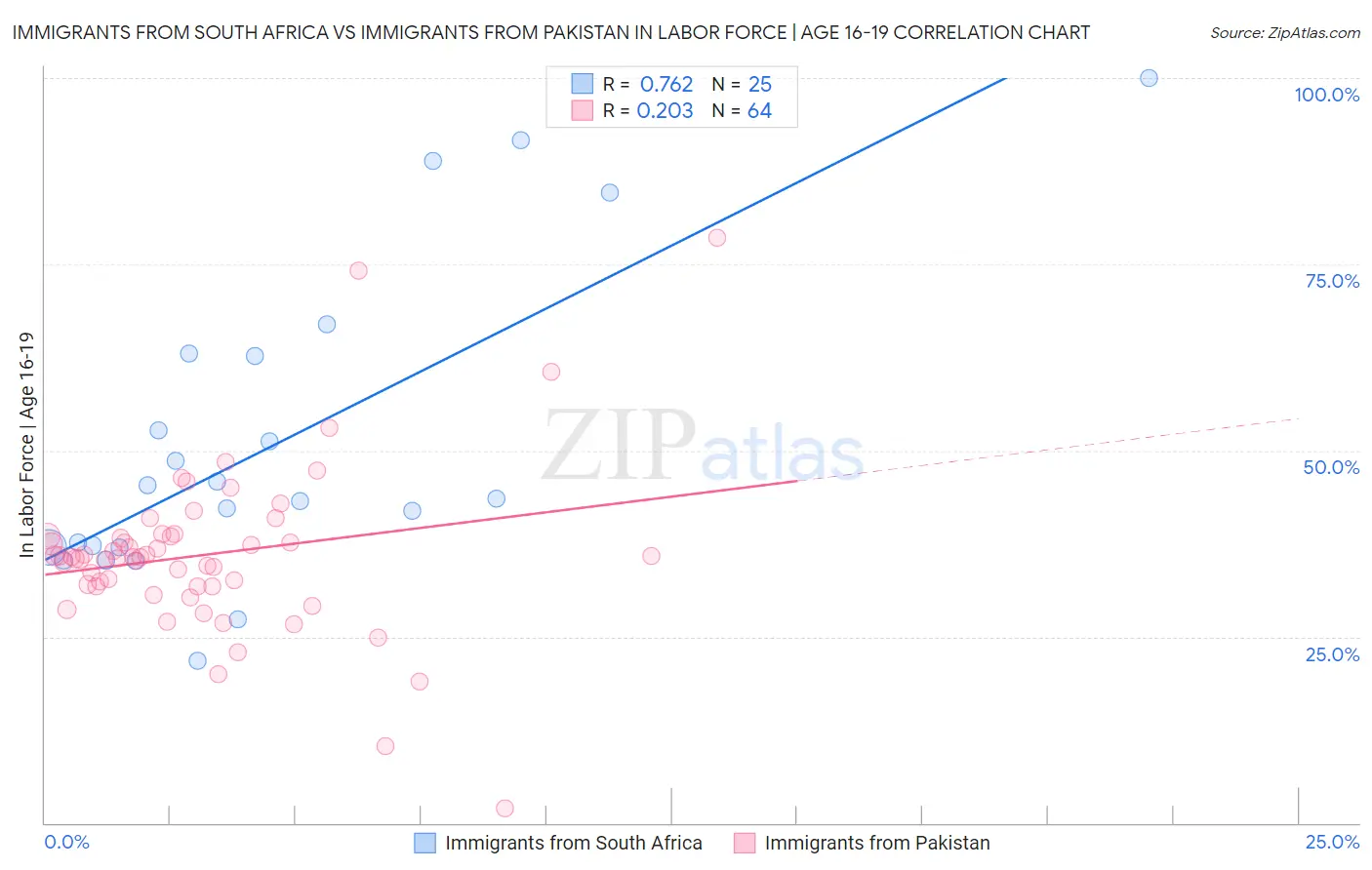 Immigrants from South Africa vs Immigrants from Pakistan In Labor Force | Age 16-19