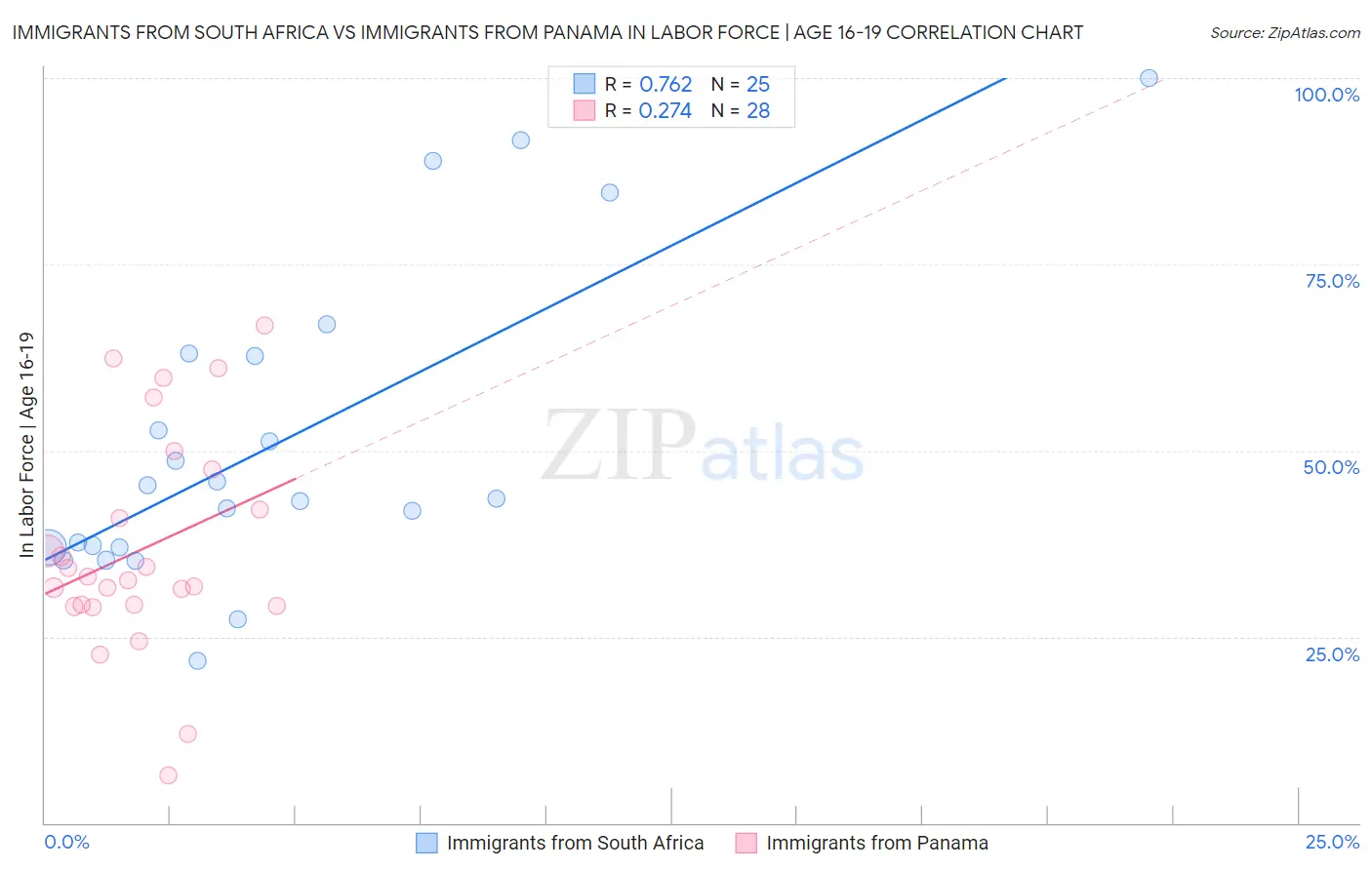 Immigrants from South Africa vs Immigrants from Panama In Labor Force | Age 16-19