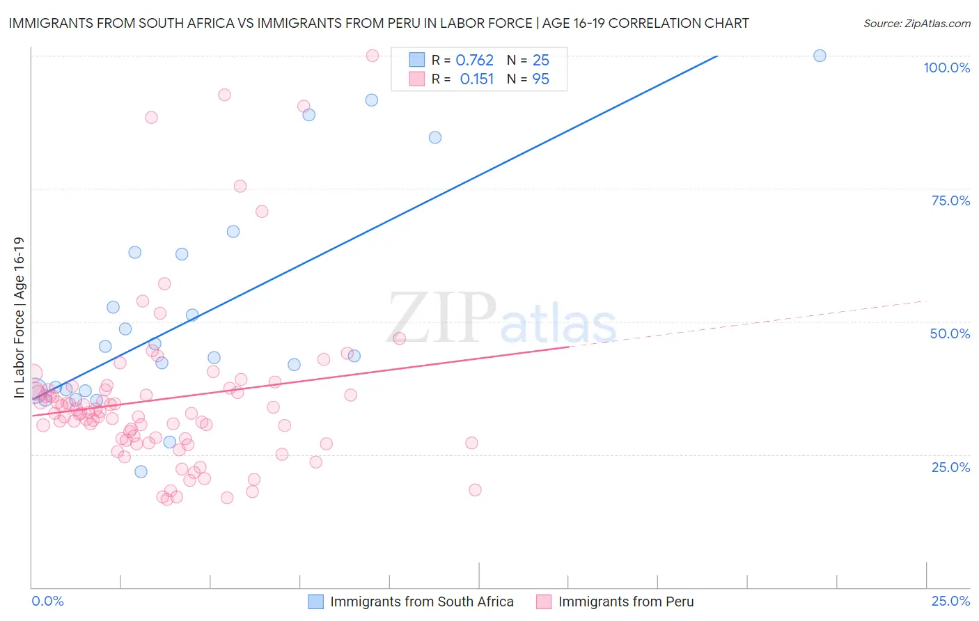 Immigrants from South Africa vs Immigrants from Peru In Labor Force | Age 16-19
