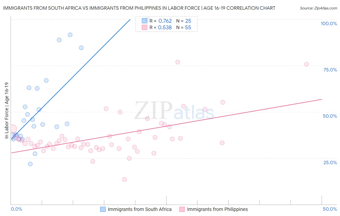 Immigrants from South Africa vs Immigrants from Philippines In Labor Force | Age 16-19
