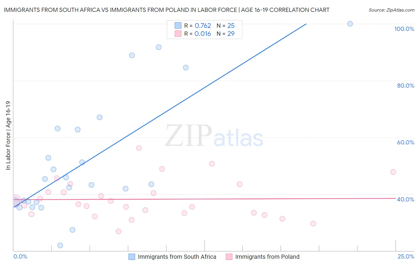 Immigrants from South Africa vs Immigrants from Poland In Labor Force | Age 16-19