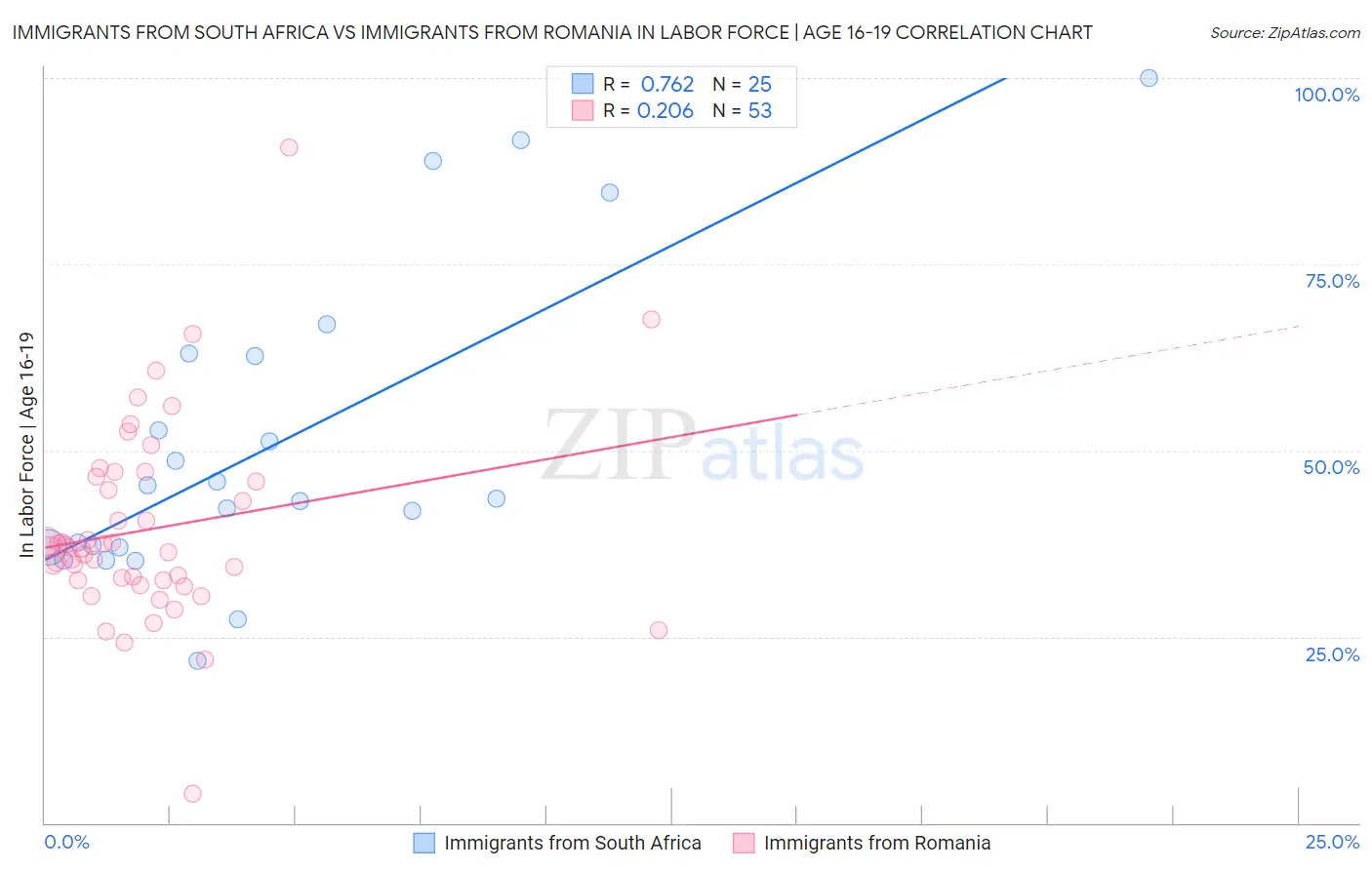 Immigrants from South Africa vs Immigrants from Romania In Labor Force | Age 16-19