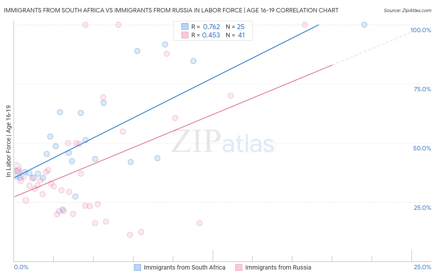 Immigrants from South Africa vs Immigrants from Russia In Labor Force | Age 16-19