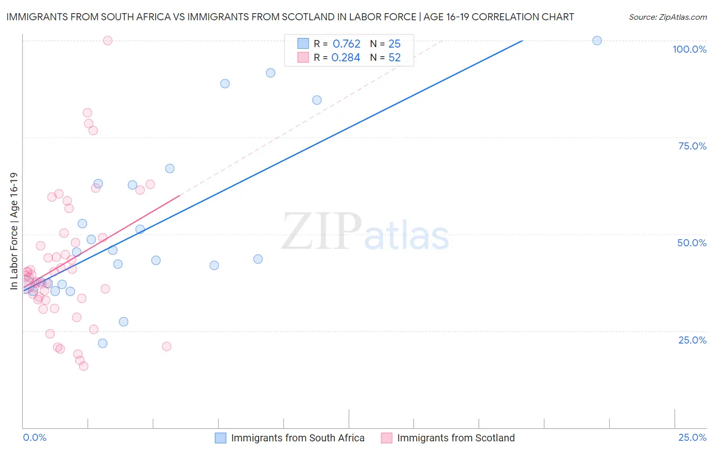 Immigrants from South Africa vs Immigrants from Scotland In Labor Force | Age 16-19