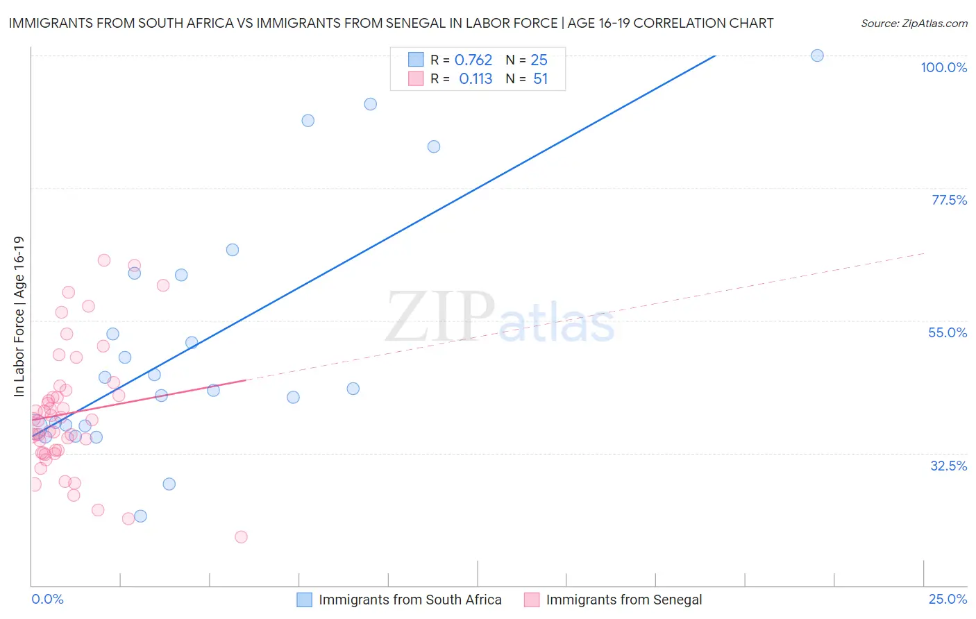 Immigrants from South Africa vs Immigrants from Senegal In Labor Force | Age 16-19