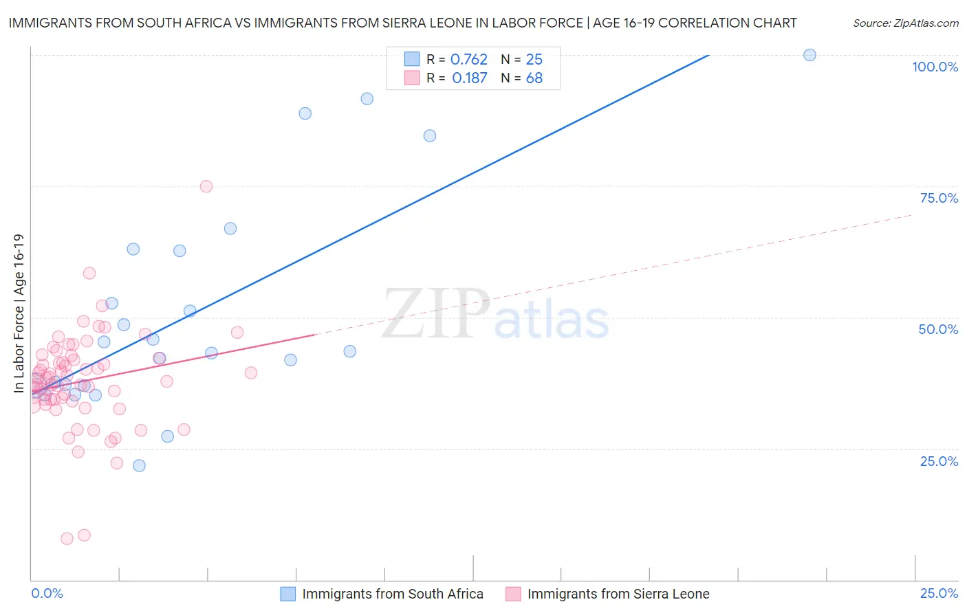 Immigrants from South Africa vs Immigrants from Sierra Leone In Labor Force | Age 16-19