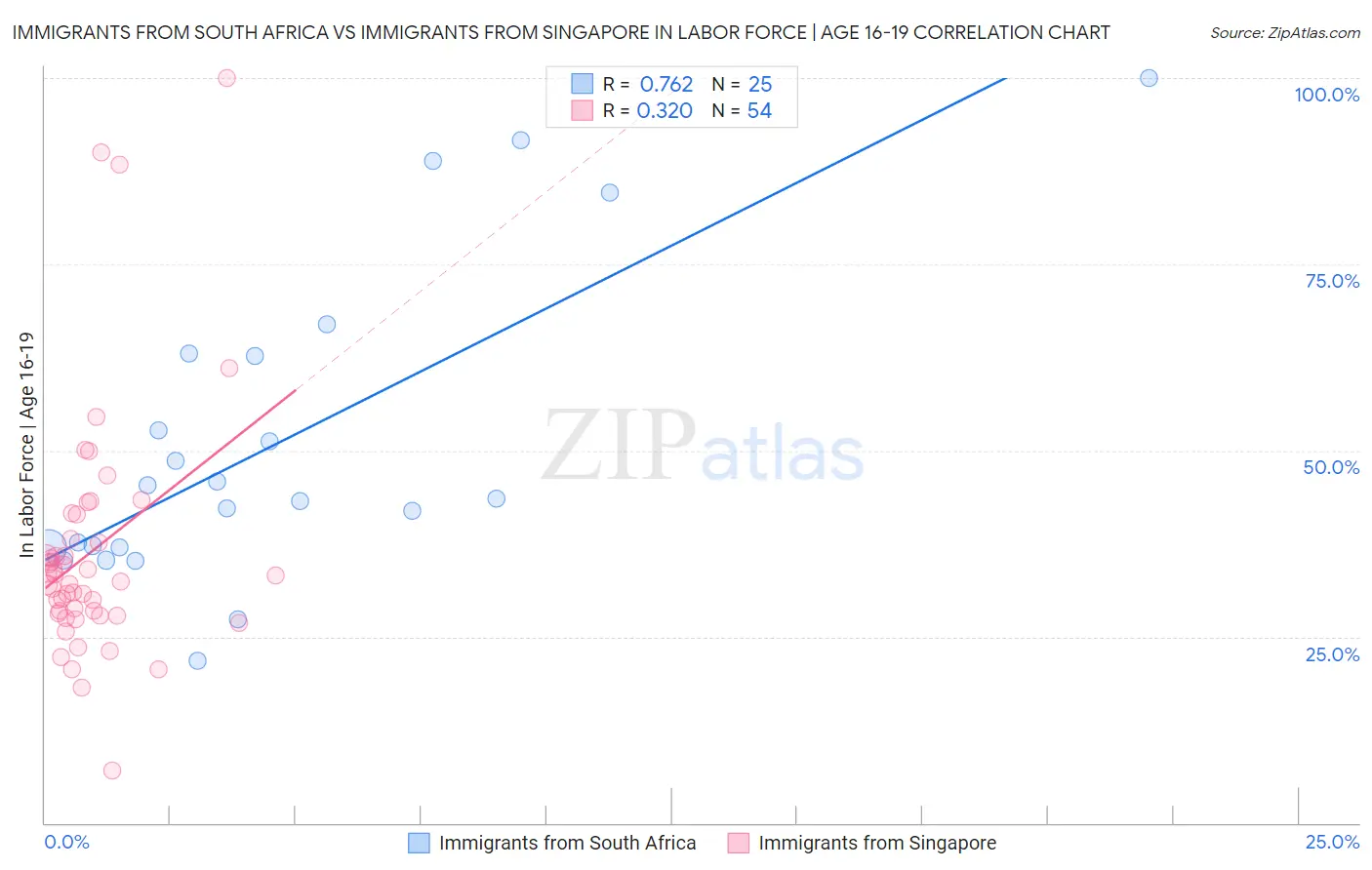 Immigrants from South Africa vs Immigrants from Singapore In Labor Force | Age 16-19