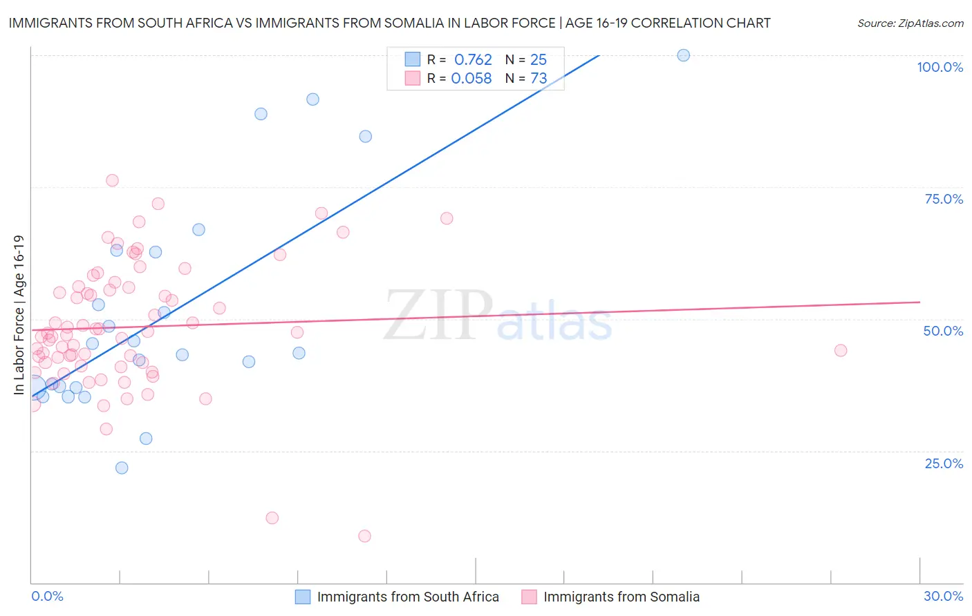 Immigrants from South Africa vs Immigrants from Somalia In Labor Force | Age 16-19