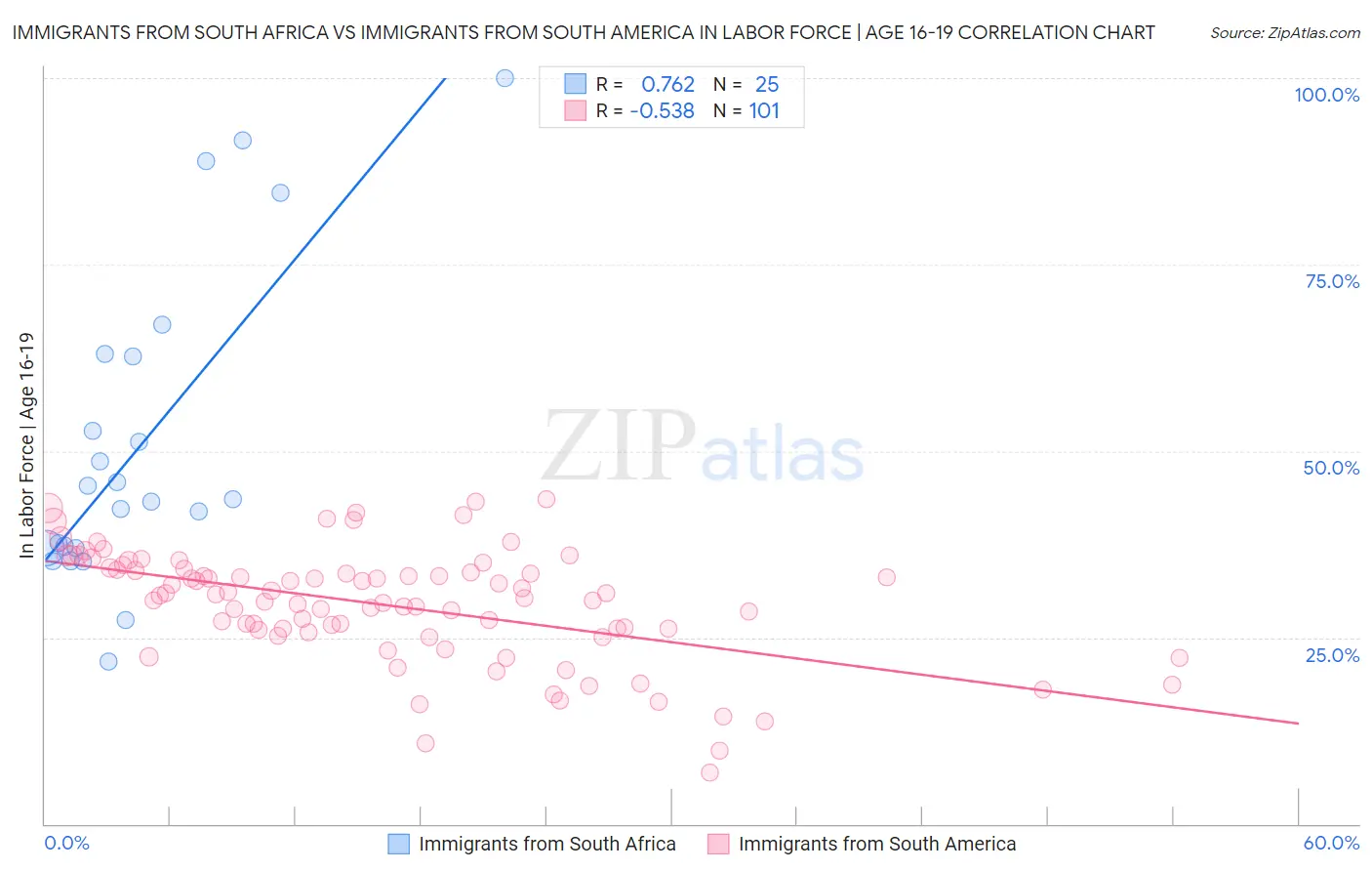 Immigrants from South Africa vs Immigrants from South America In Labor Force | Age 16-19