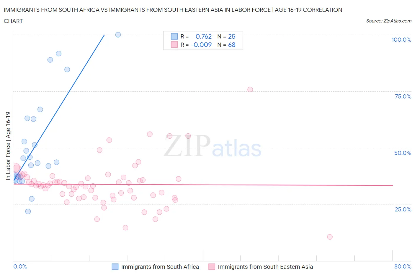 Immigrants from South Africa vs Immigrants from South Eastern Asia In Labor Force | Age 16-19
