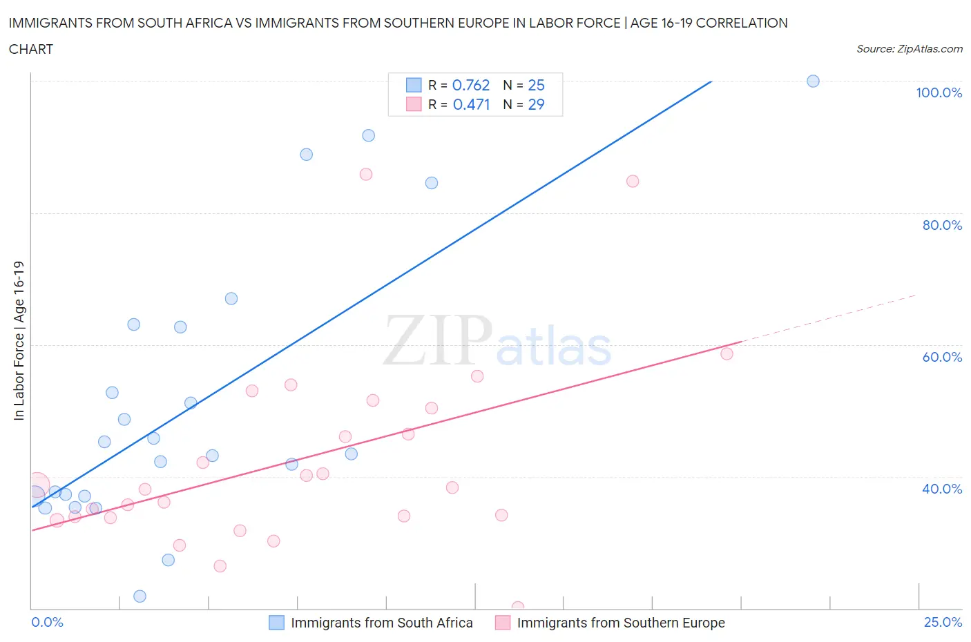 Immigrants from South Africa vs Immigrants from Southern Europe In Labor Force | Age 16-19
