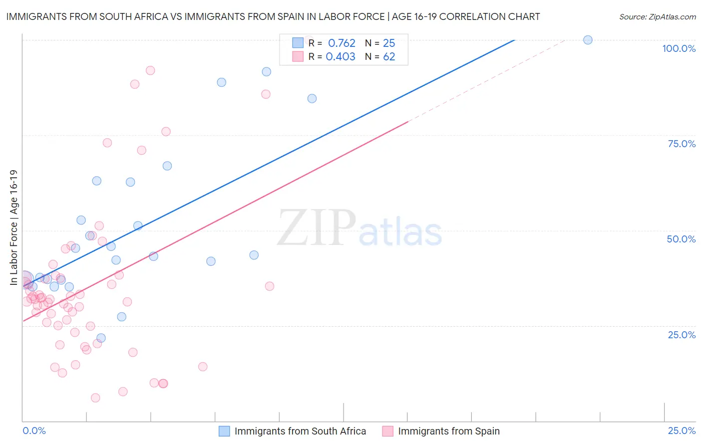 Immigrants from South Africa vs Immigrants from Spain In Labor Force | Age 16-19