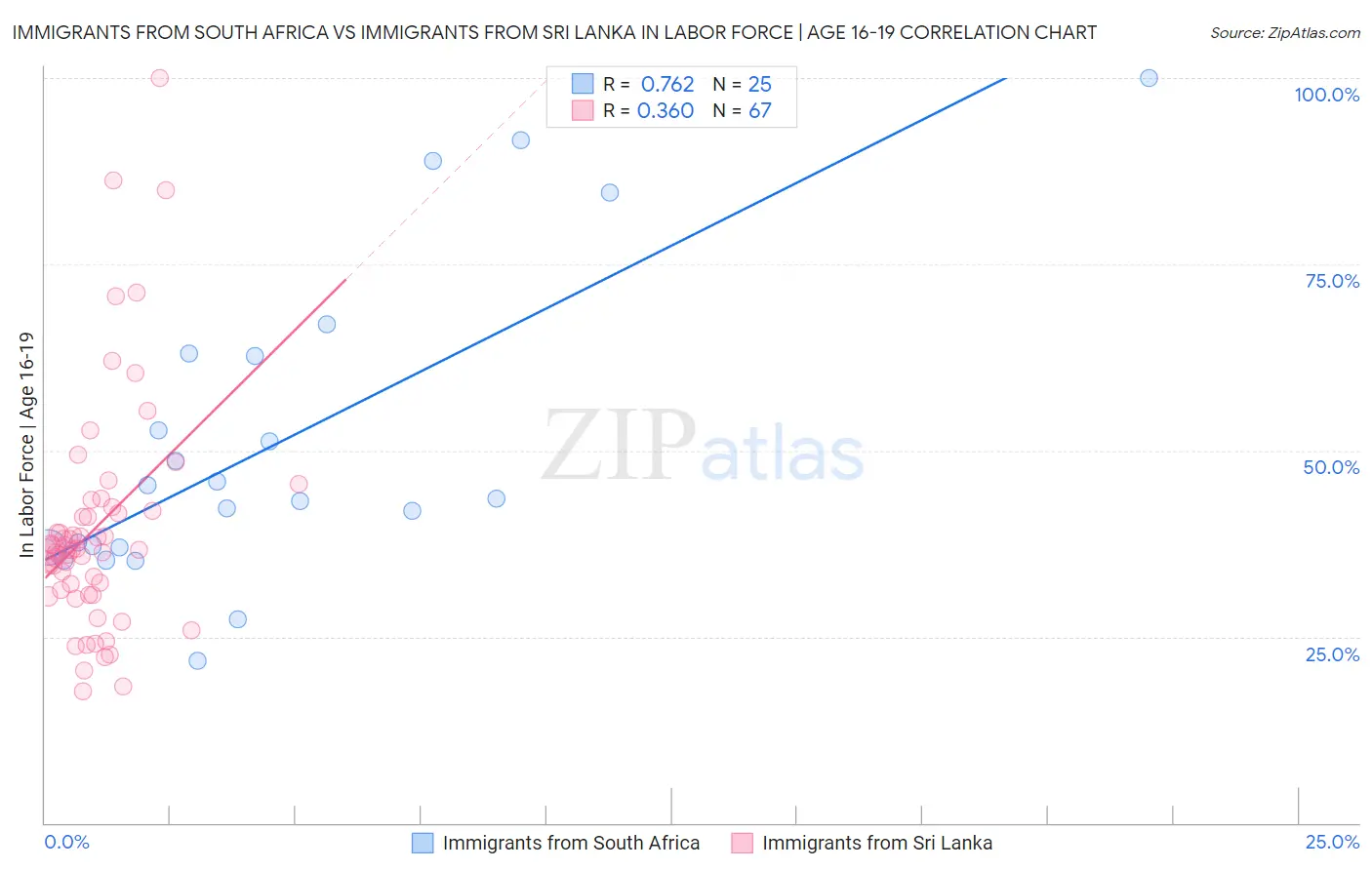 Immigrants from South Africa vs Immigrants from Sri Lanka In Labor Force | Age 16-19