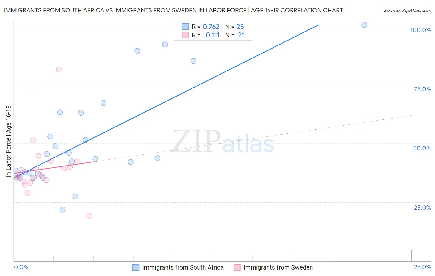 Immigrants from South Africa vs Immigrants from Sweden In Labor Force | Age 16-19