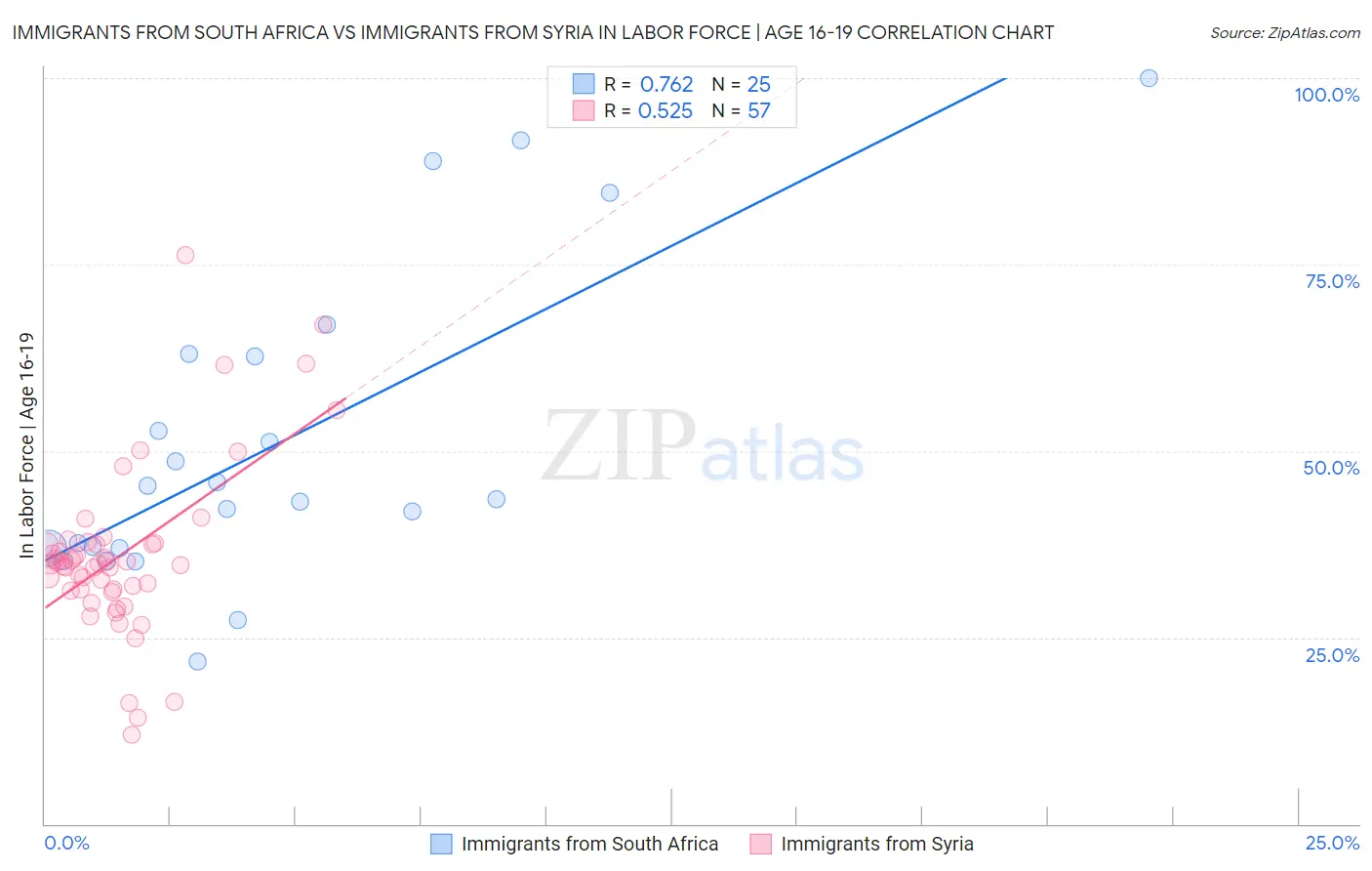 Immigrants from South Africa vs Immigrants from Syria In Labor Force | Age 16-19