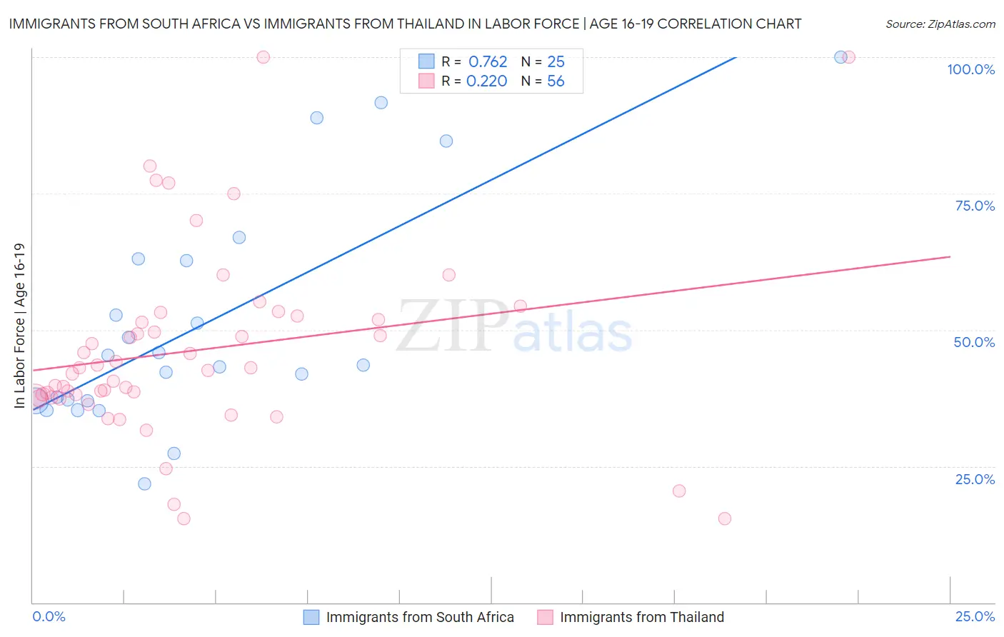 Immigrants from South Africa vs Immigrants from Thailand In Labor Force | Age 16-19