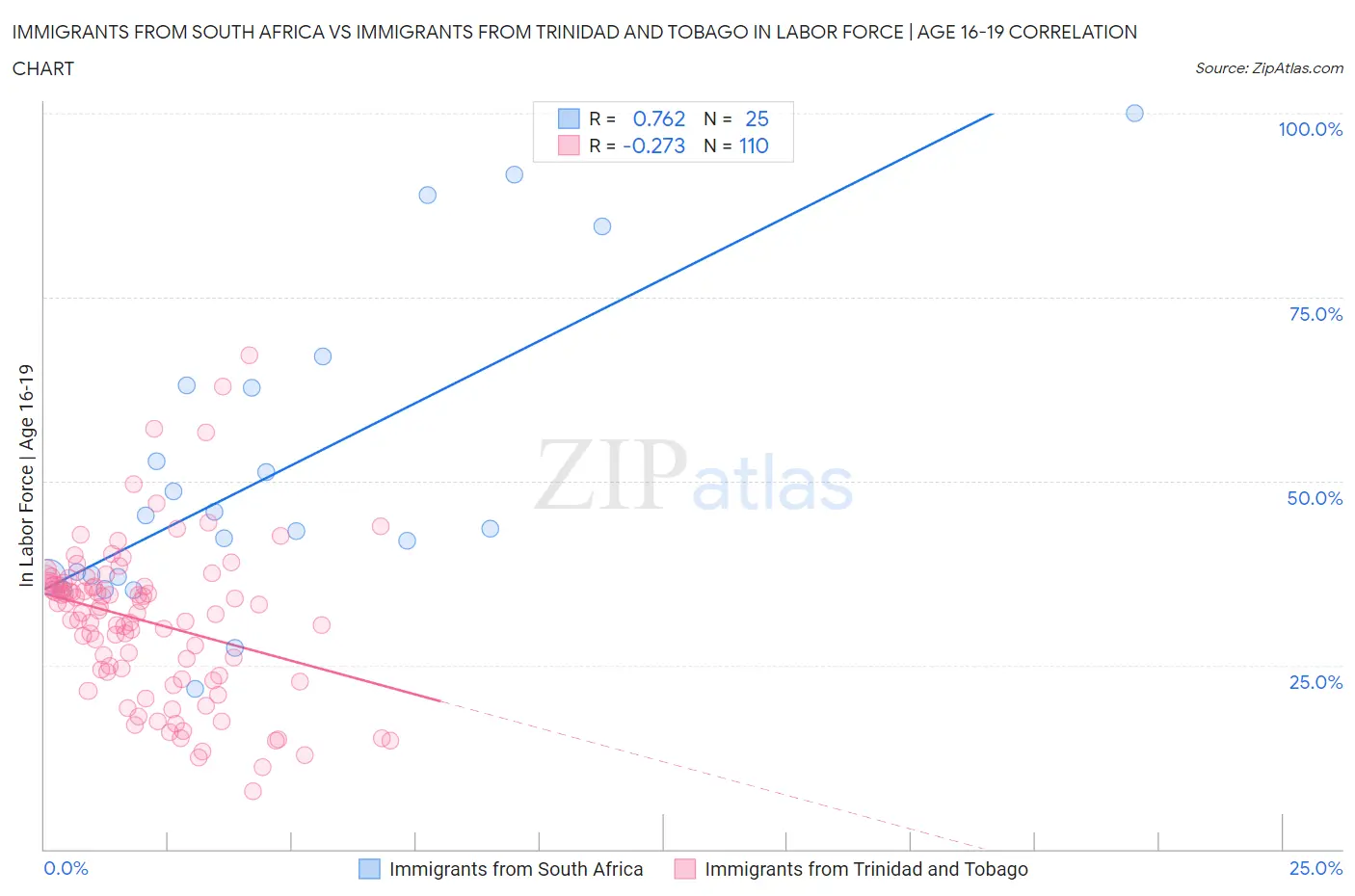 Immigrants from South Africa vs Immigrants from Trinidad and Tobago In Labor Force | Age 16-19