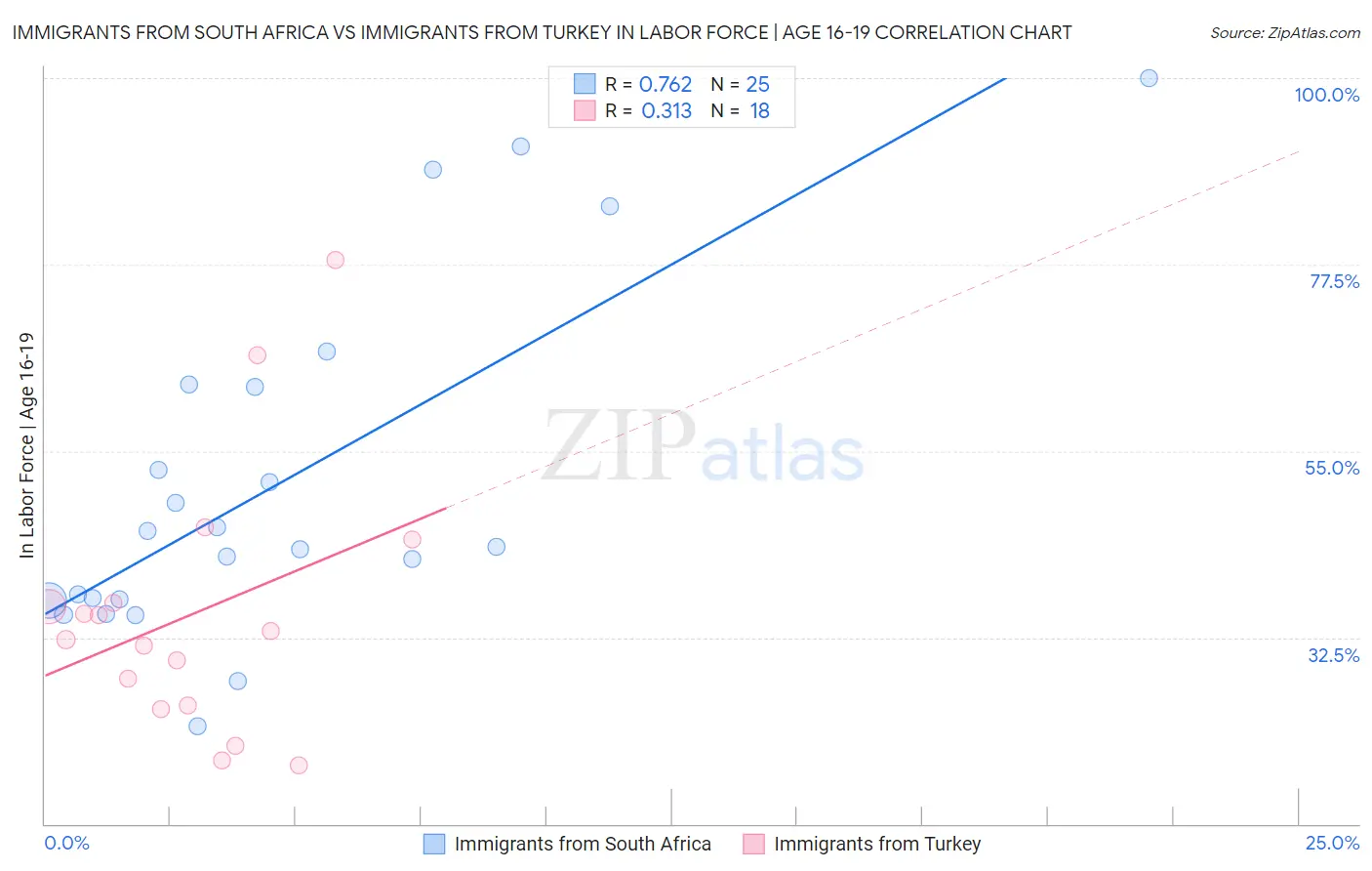 Immigrants from South Africa vs Immigrants from Turkey In Labor Force | Age 16-19
