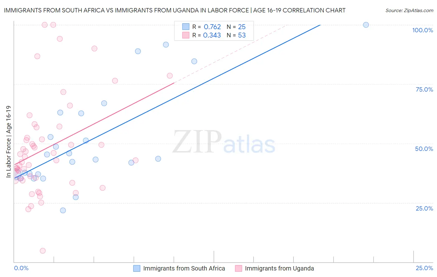 Immigrants from South Africa vs Immigrants from Uganda In Labor Force | Age 16-19