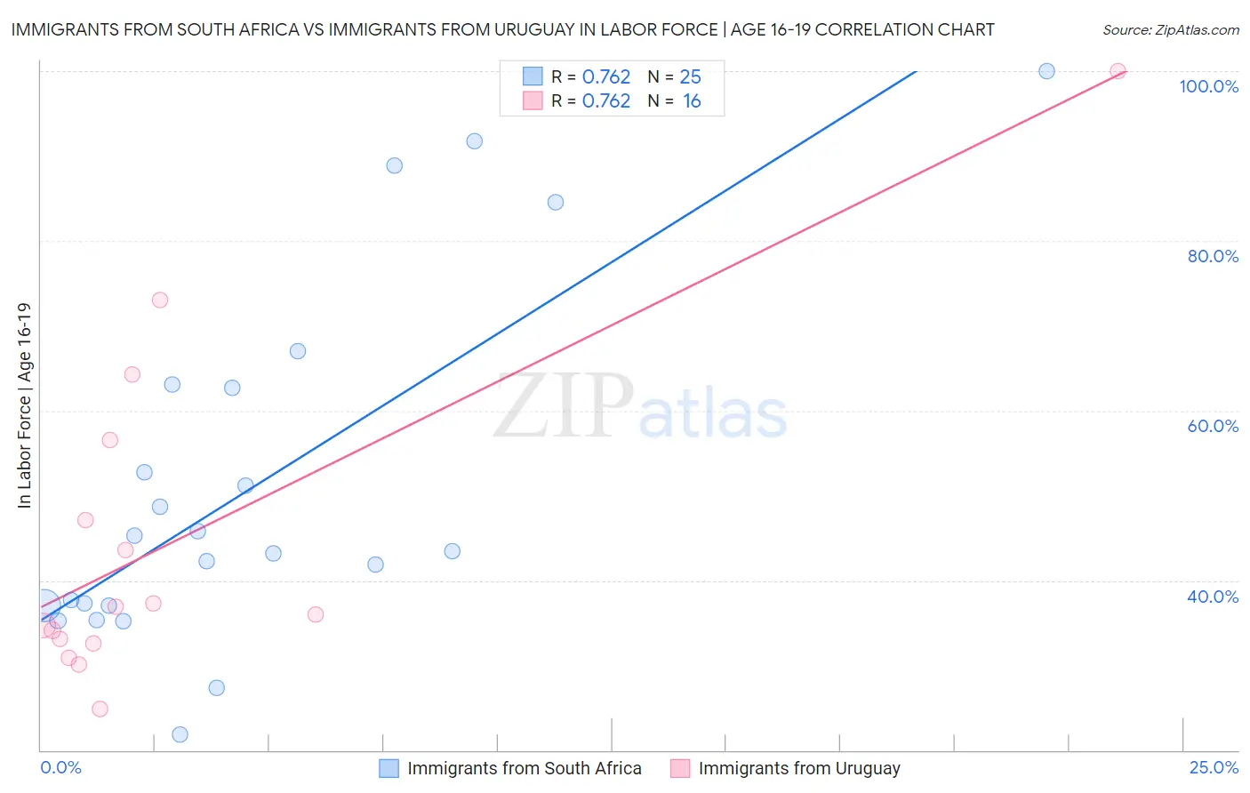 Immigrants from South Africa vs Immigrants from Uruguay In Labor Force | Age 16-19