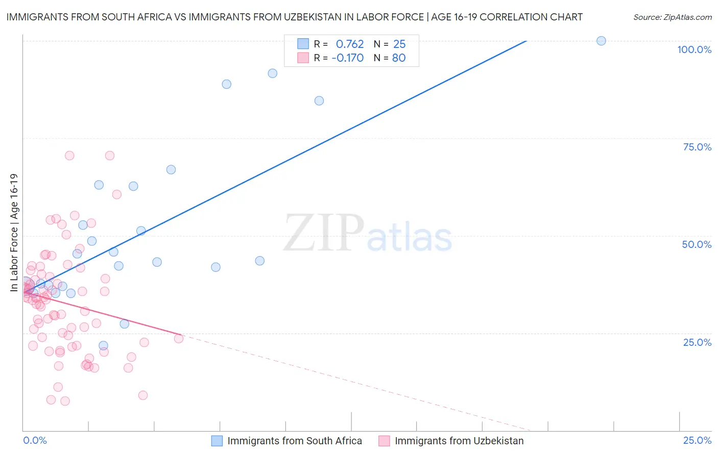 Immigrants from South Africa vs Immigrants from Uzbekistan In Labor Force | Age 16-19