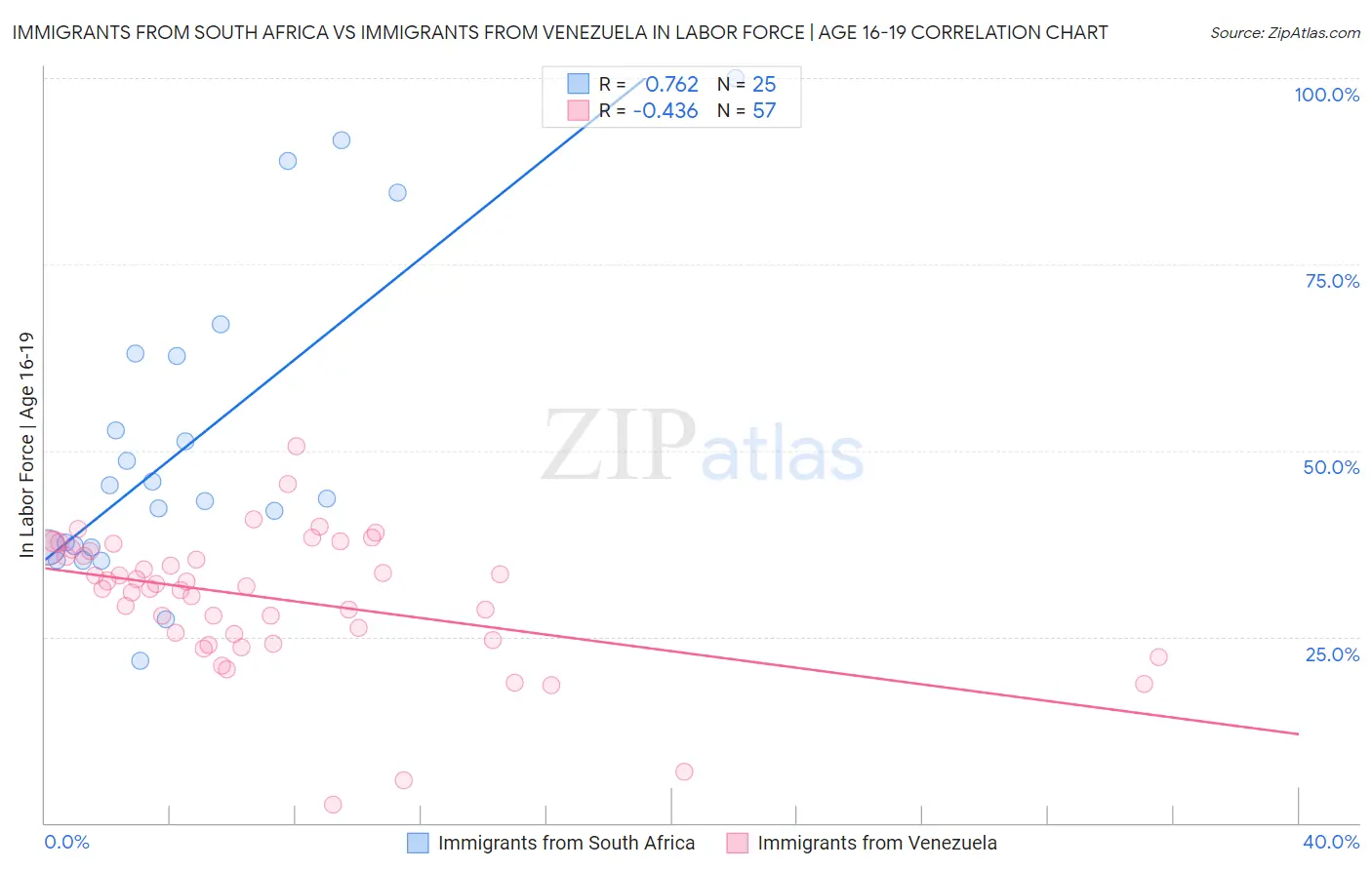 Immigrants from South Africa vs Immigrants from Venezuela In Labor Force | Age 16-19