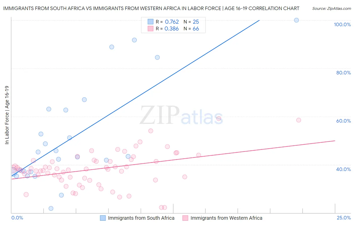 Immigrants from South Africa vs Immigrants from Western Africa In Labor Force | Age 16-19