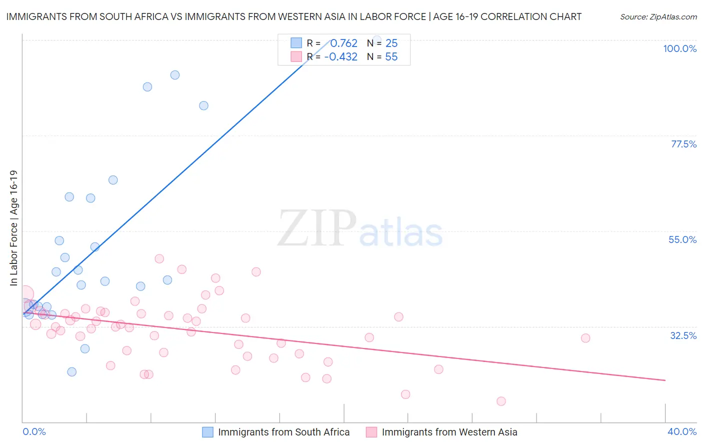 Immigrants from South Africa vs Immigrants from Western Asia In Labor Force | Age 16-19