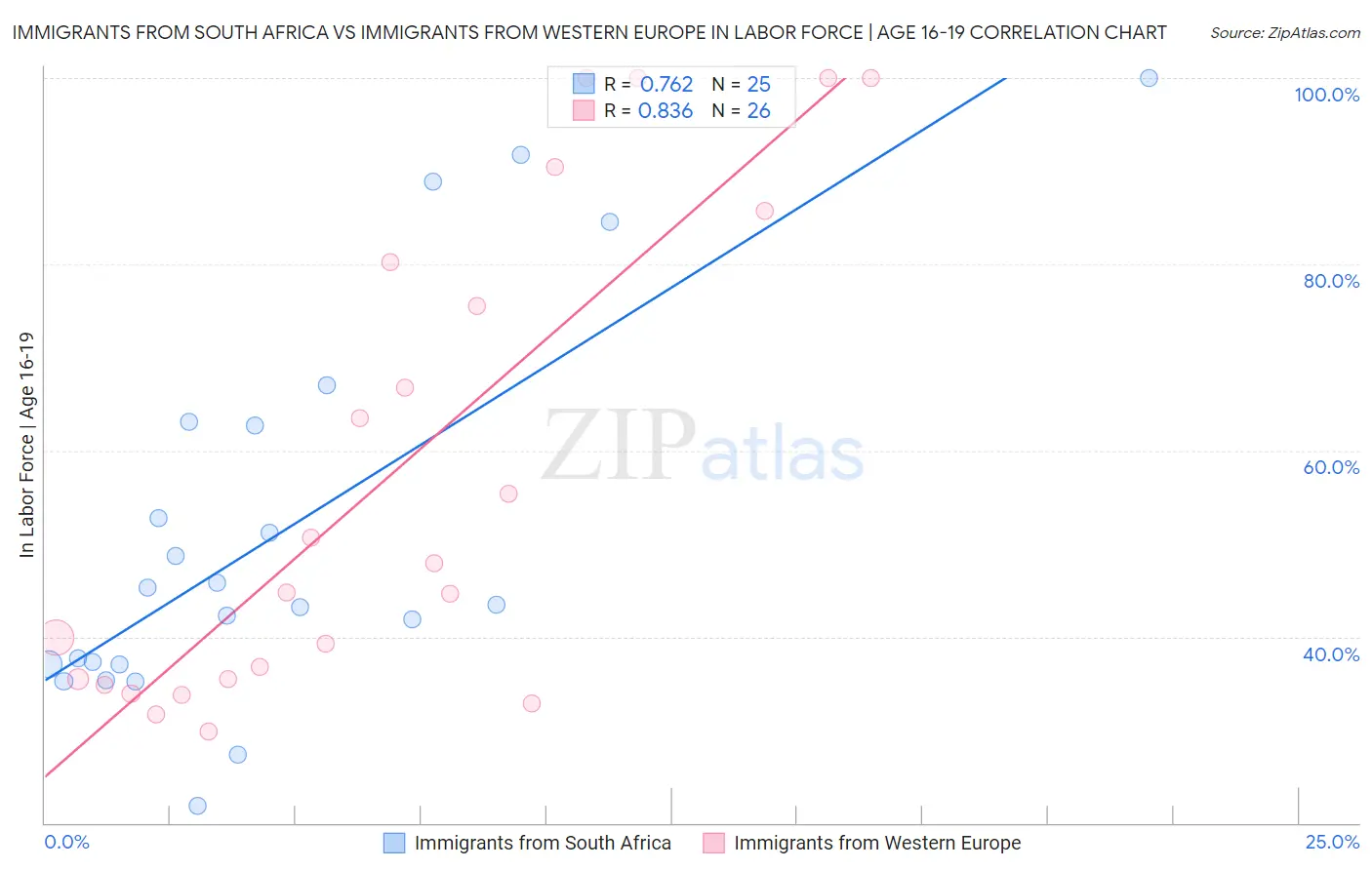 Immigrants from South Africa vs Immigrants from Western Europe In Labor Force | Age 16-19