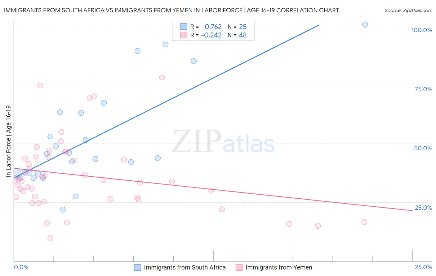 Immigrants from South Africa vs Immigrants from Yemen In Labor Force | Age 16-19