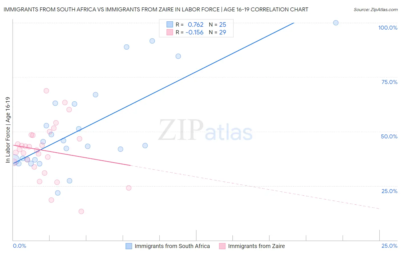 Immigrants from South Africa vs Immigrants from Zaire In Labor Force | Age 16-19