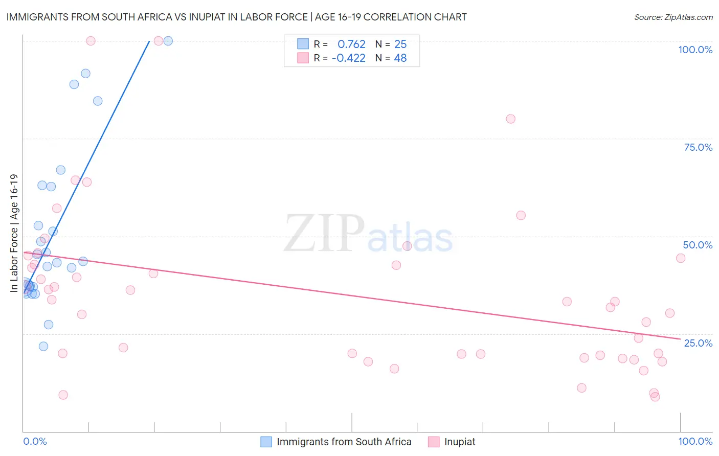 Immigrants from South Africa vs Inupiat In Labor Force | Age 16-19