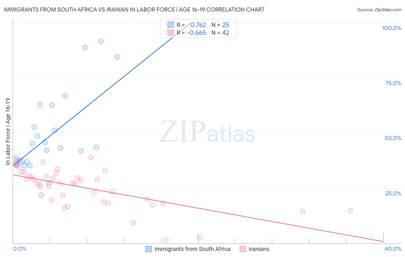Immigrants from South Africa vs Iranian In Labor Force | Age 16-19