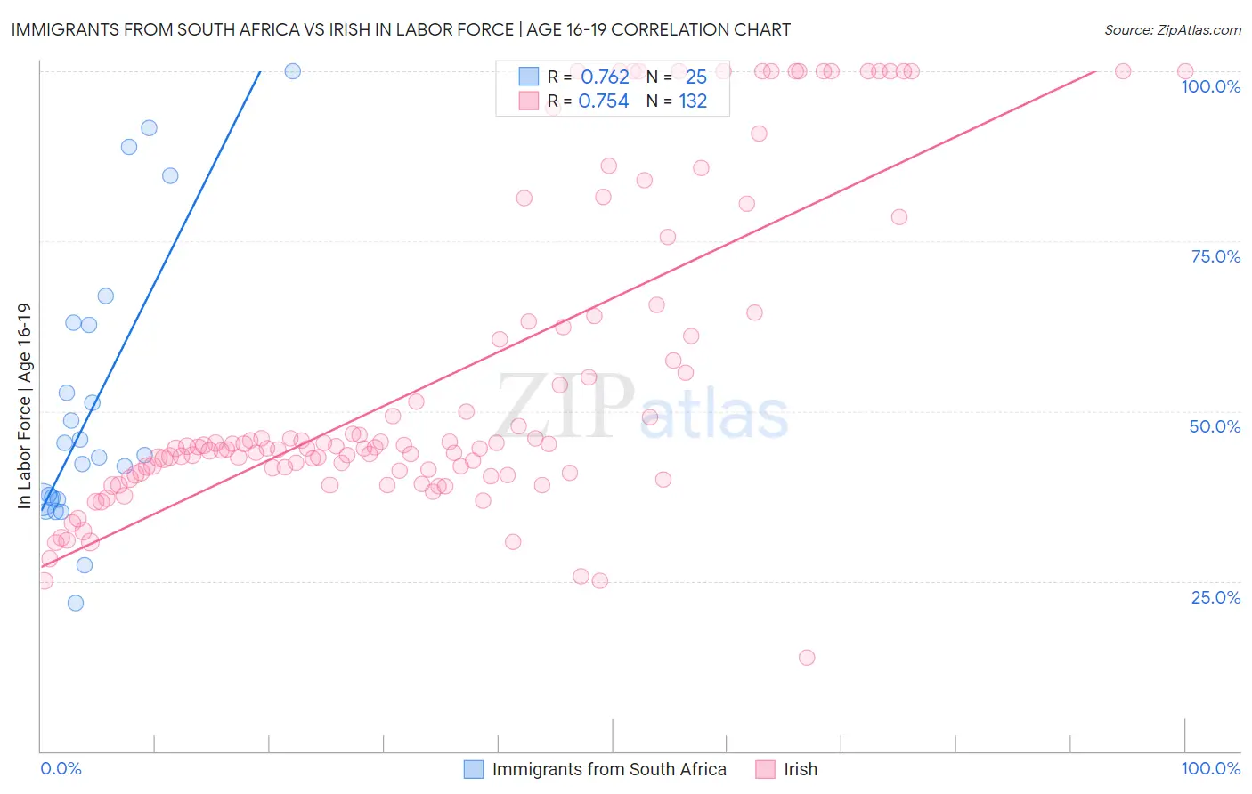 Immigrants from South Africa vs Irish In Labor Force | Age 16-19