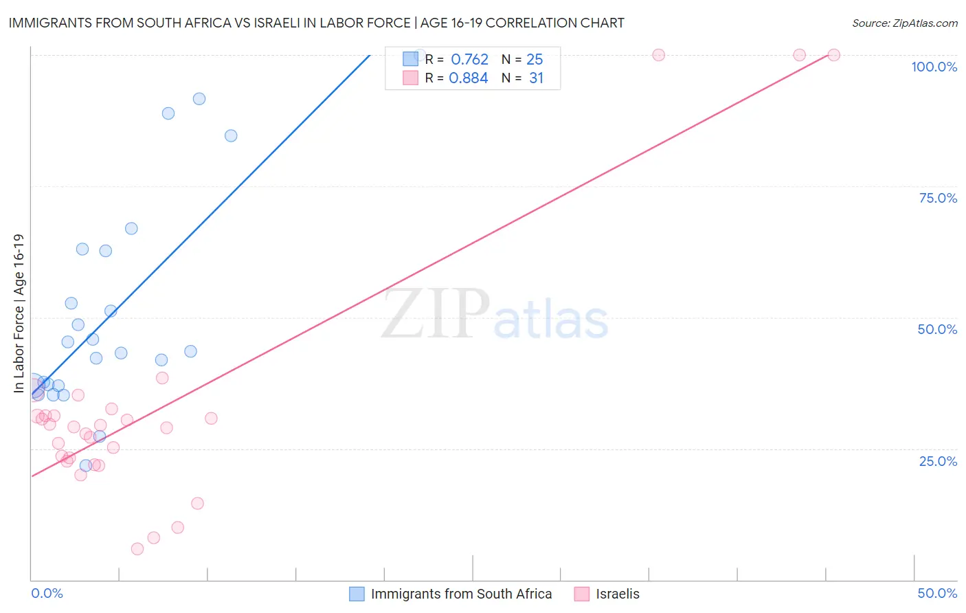 Immigrants from South Africa vs Israeli In Labor Force | Age 16-19