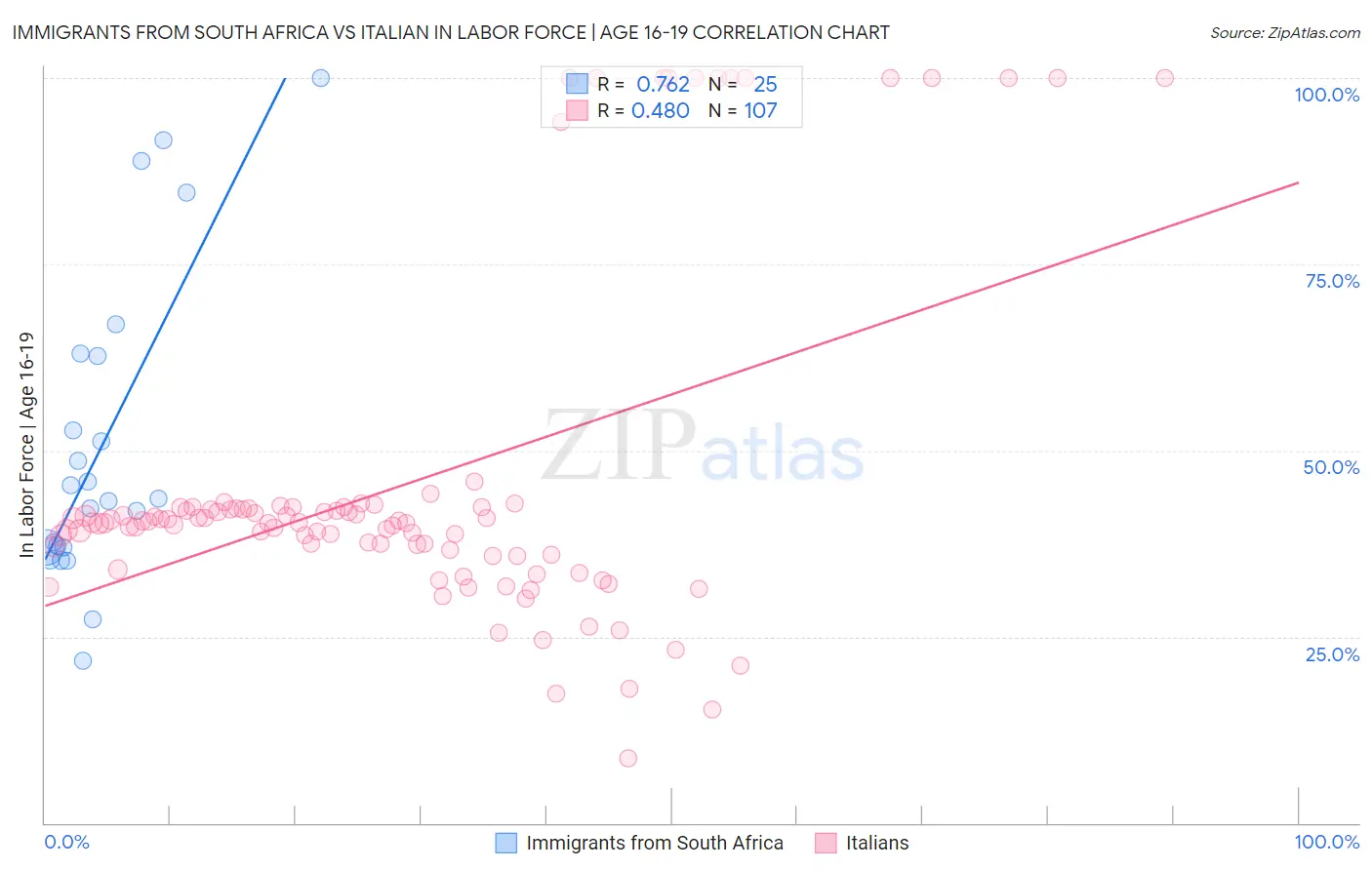 Immigrants from South Africa vs Italian In Labor Force | Age 16-19