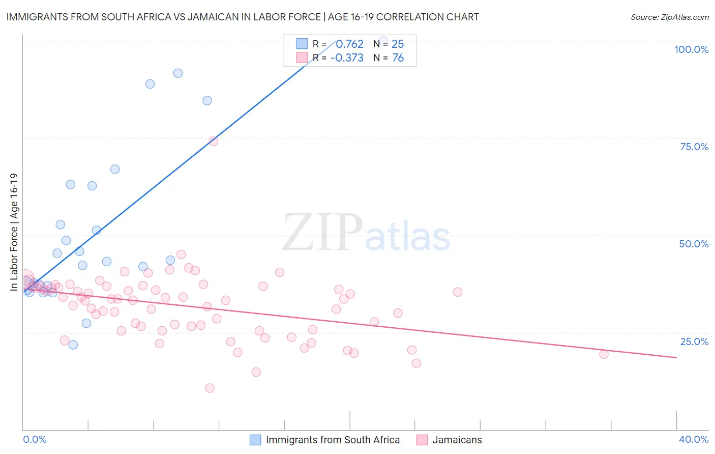 Immigrants from South Africa vs Jamaican In Labor Force | Age 16-19