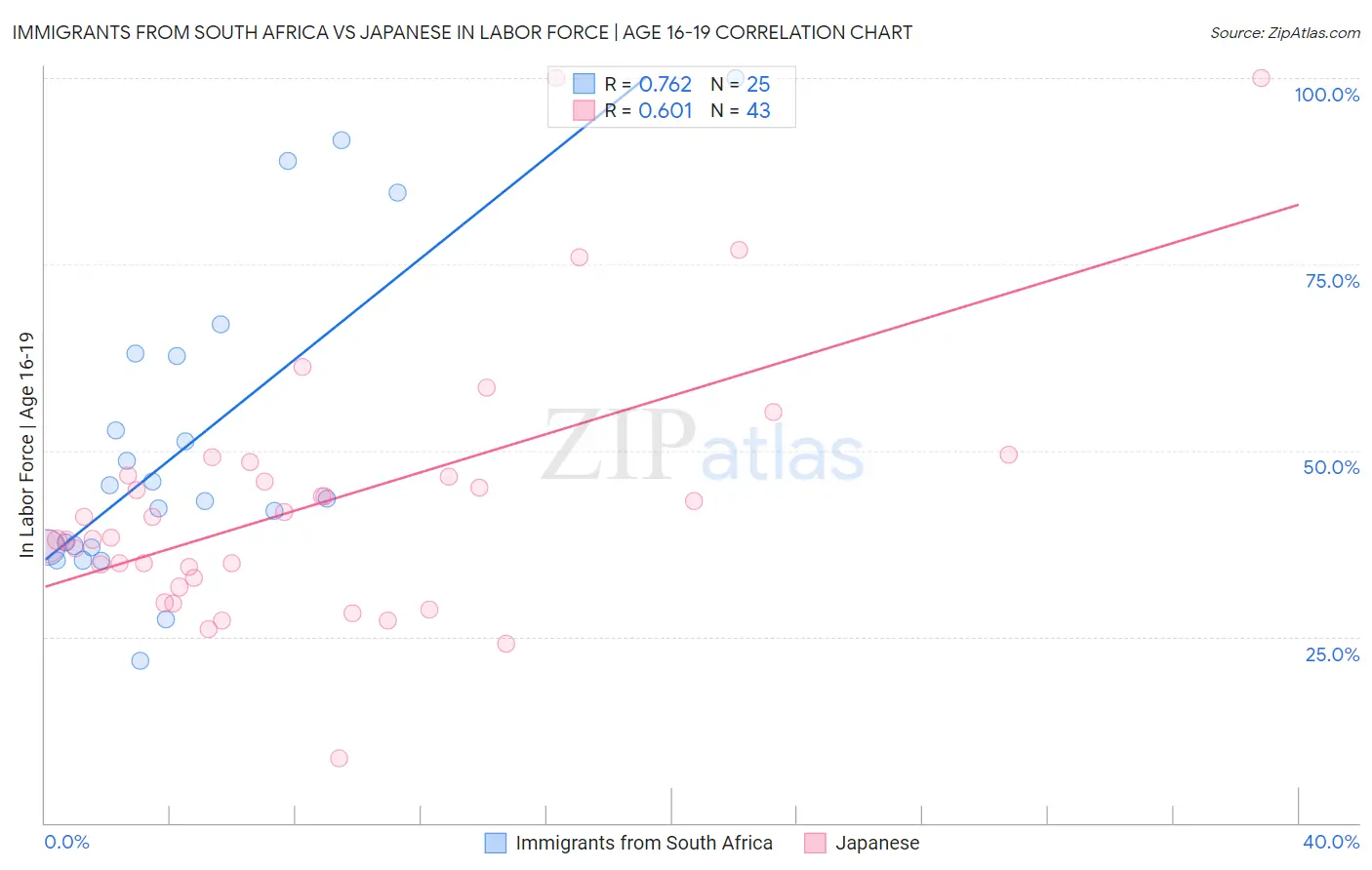 Immigrants from South Africa vs Japanese In Labor Force | Age 16-19