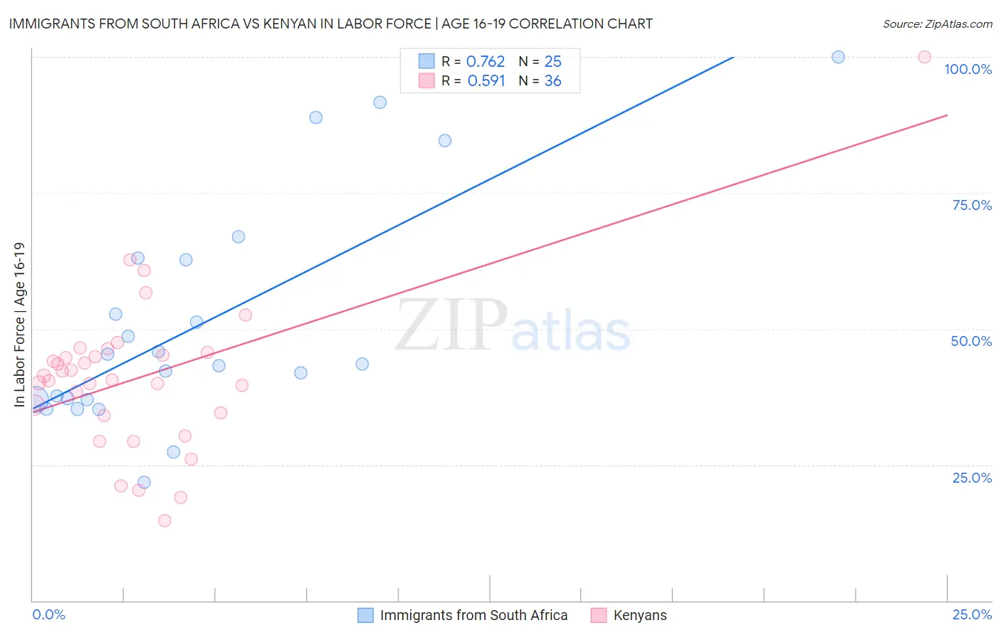 Immigrants from South Africa vs Kenyan In Labor Force | Age 16-19