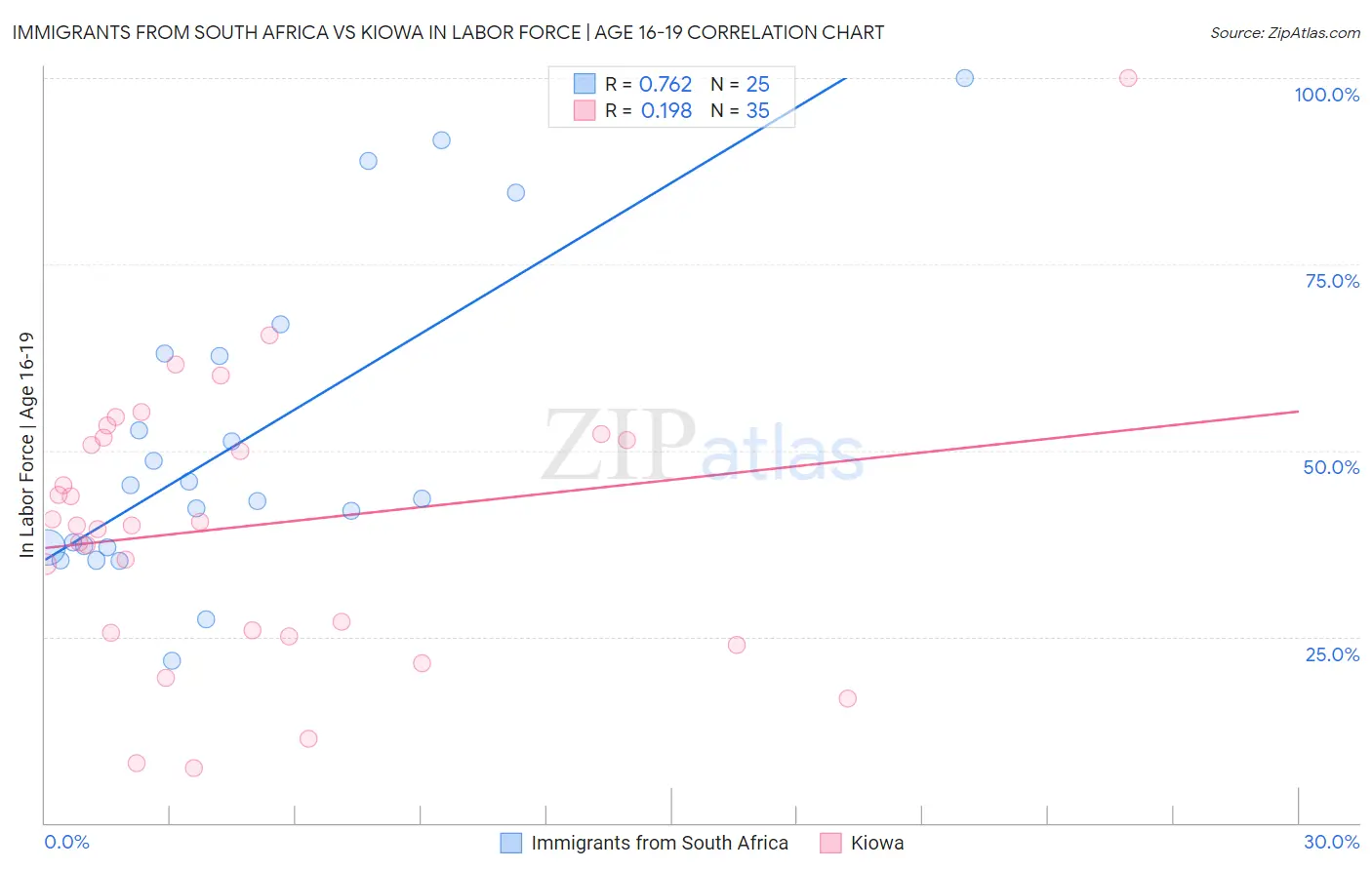 Immigrants from South Africa vs Kiowa In Labor Force | Age 16-19