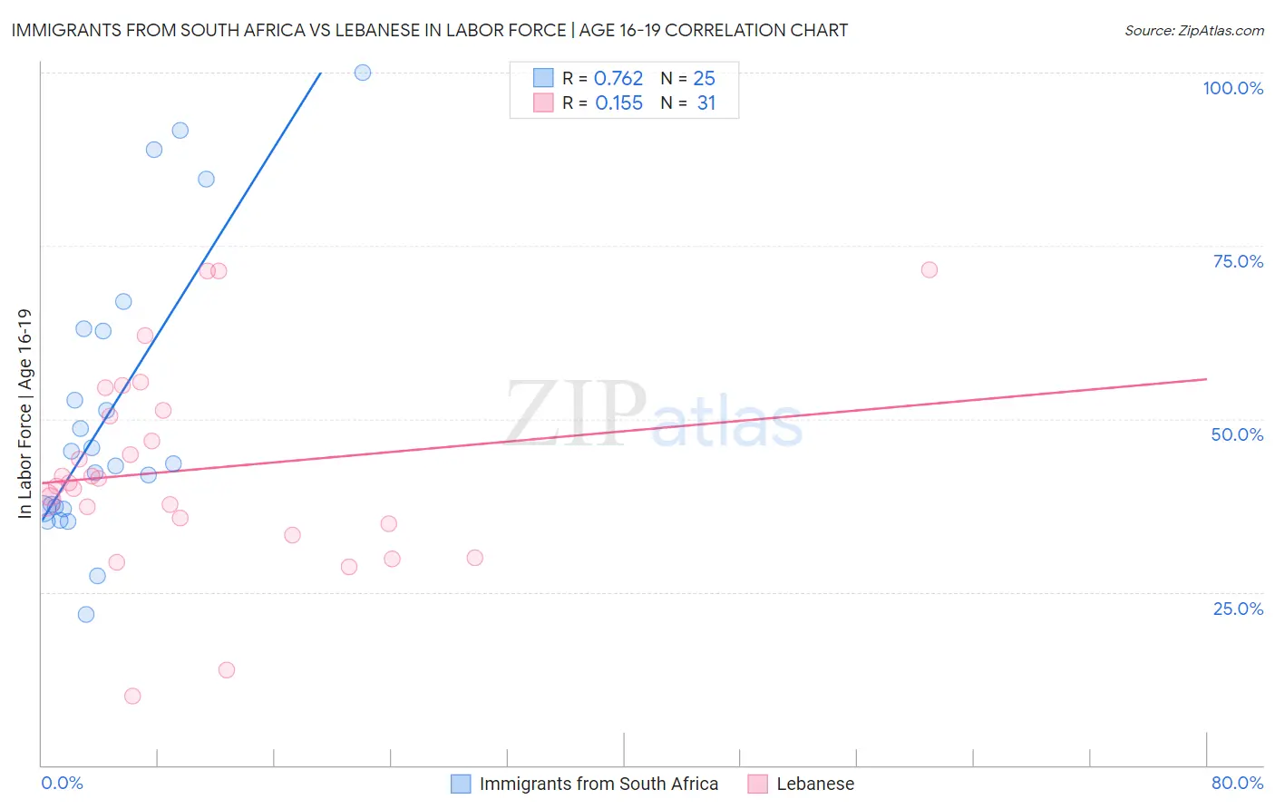 Immigrants from South Africa vs Lebanese In Labor Force | Age 16-19