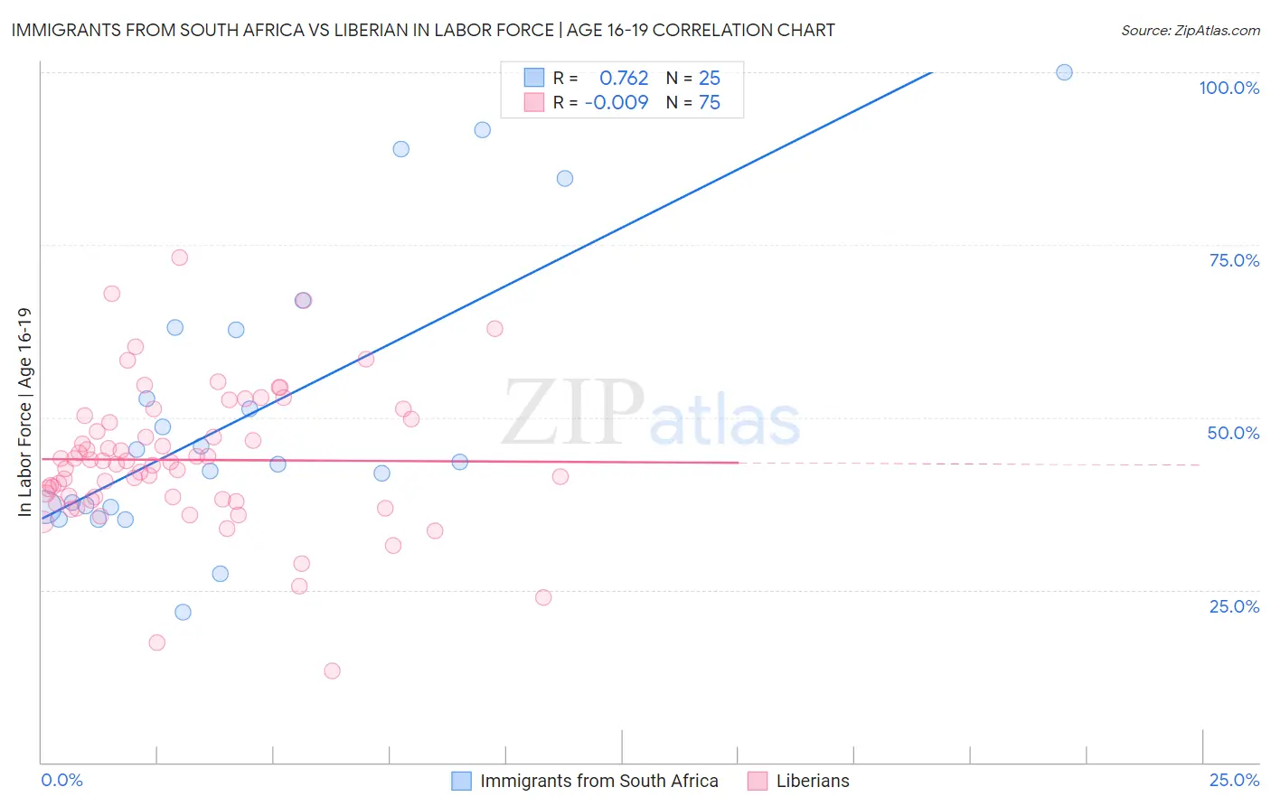 Immigrants from South Africa vs Liberian In Labor Force | Age 16-19