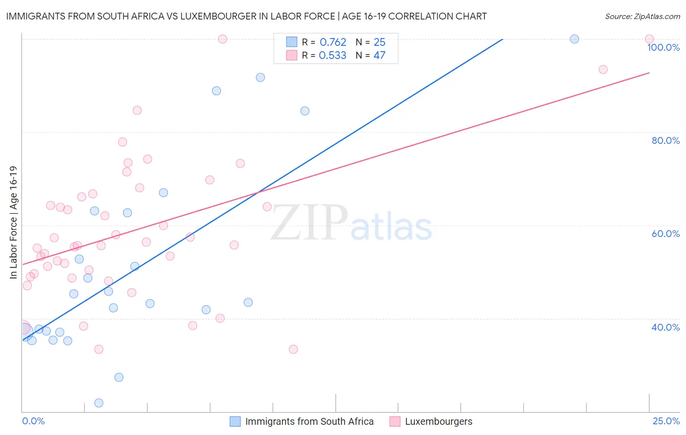 Immigrants from South Africa vs Luxembourger In Labor Force | Age 16-19
